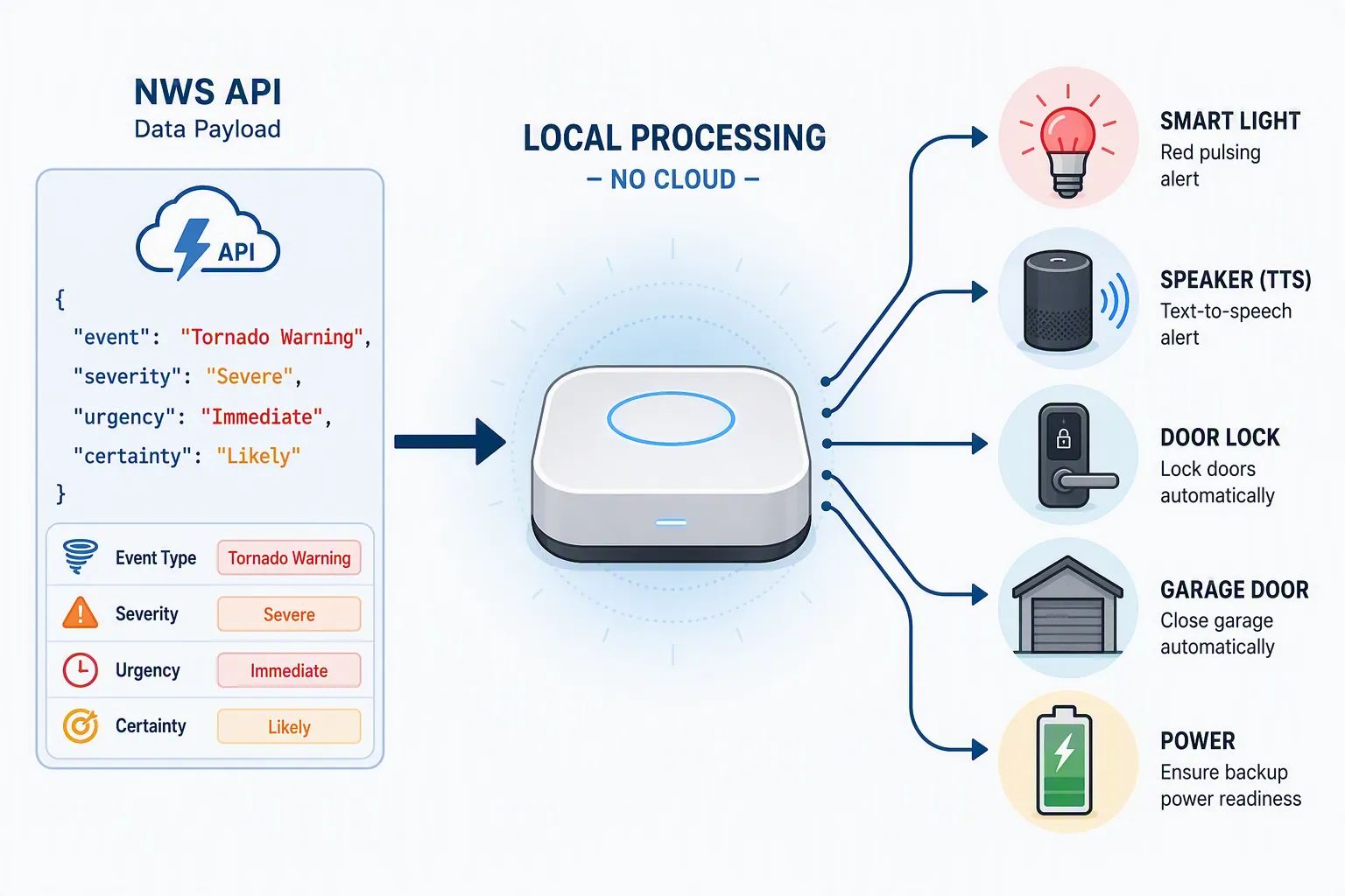 Diagram of NWS tornado warning fields feeding local smart home actions