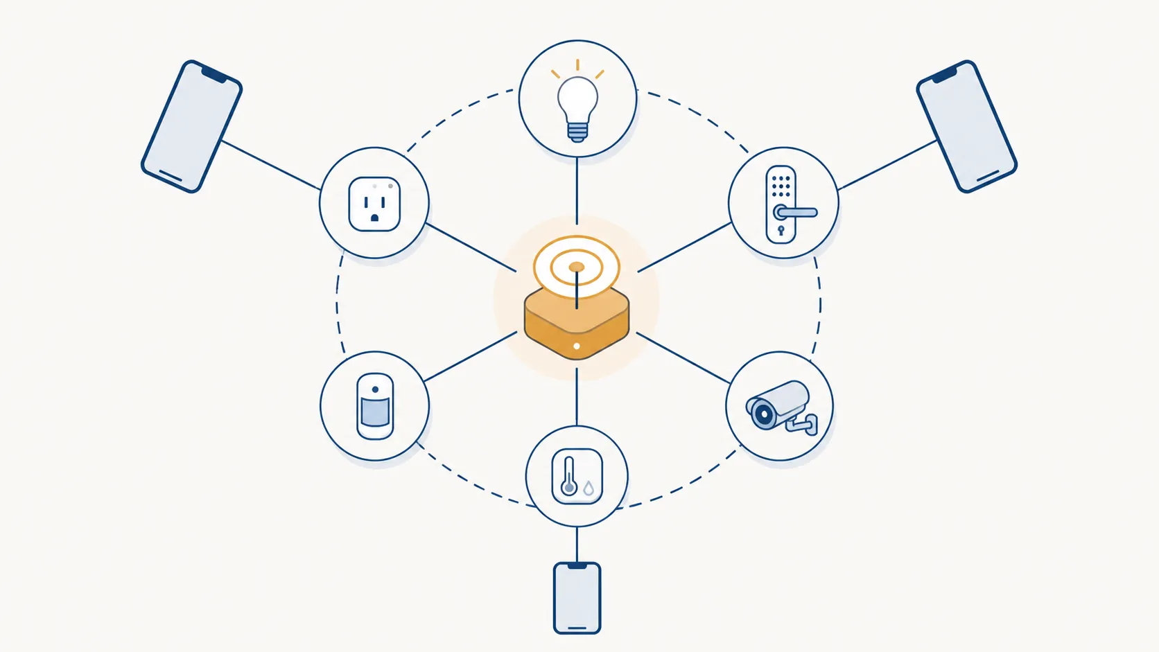 A network diagram showing phones as controllers outside a central smart home hub