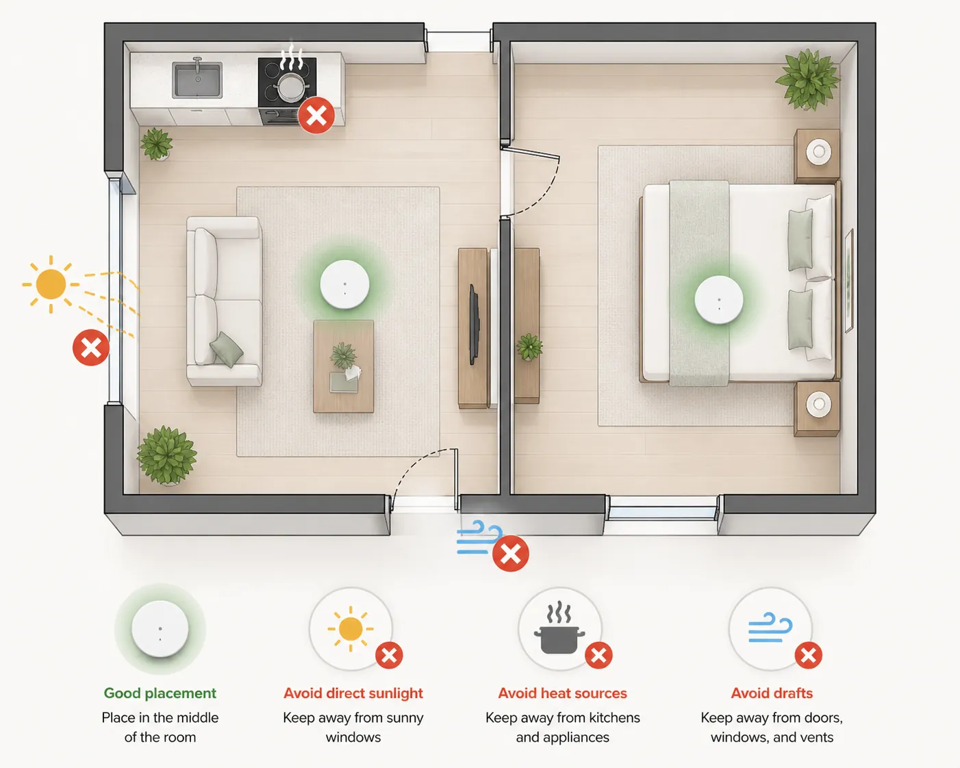 Floor plan showing correct temperature sensor placement in the living room and bedroom, with warning markers near a sunny window, kitchen corner, and door draft