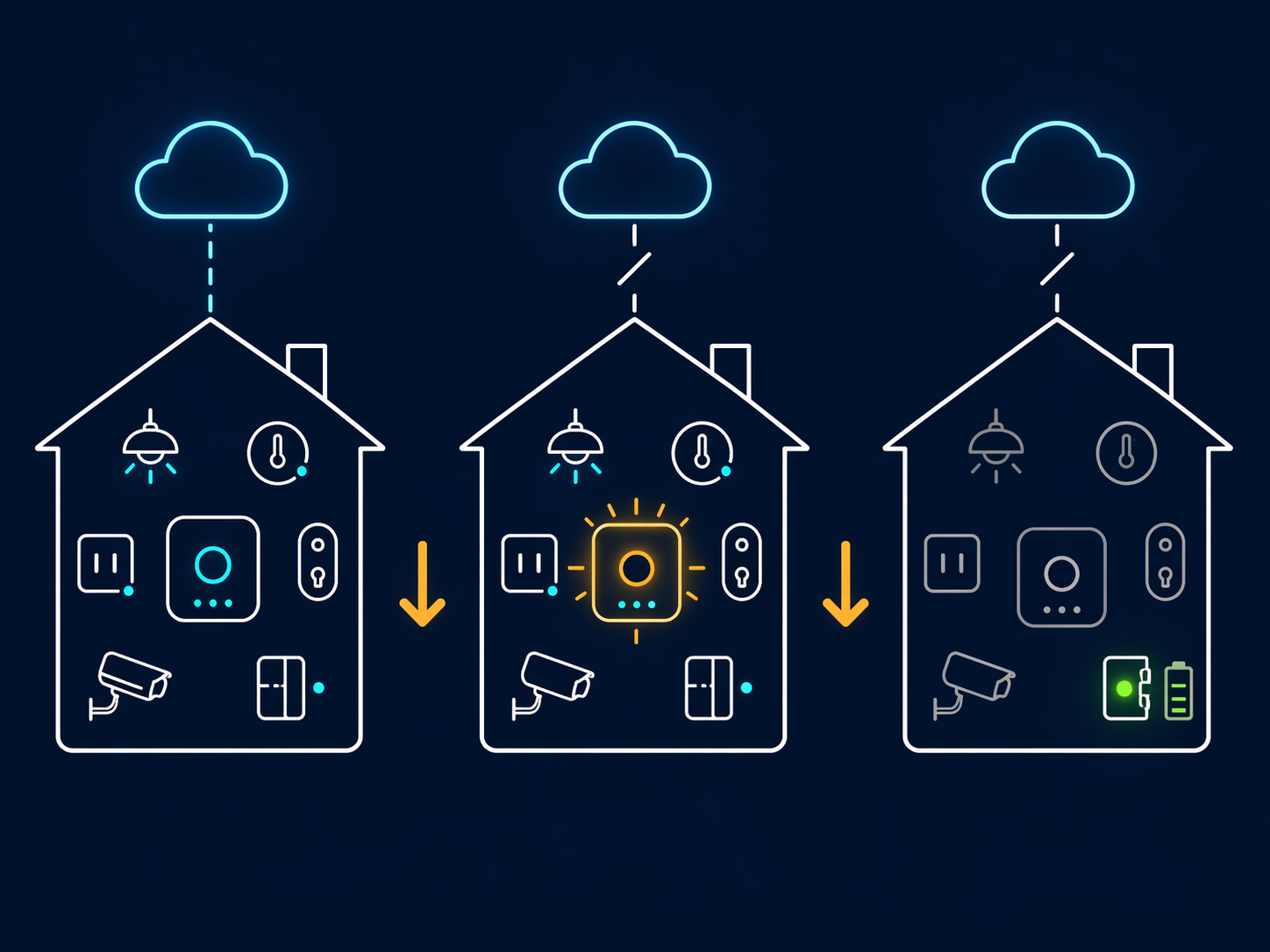 Three-column infographic showing a three-stage diagnostic test: house with cloud connected, house with cloud disconnected but hub active, house with both cloud and hub disconnected and only one battery-powered device still green while others are gray.
