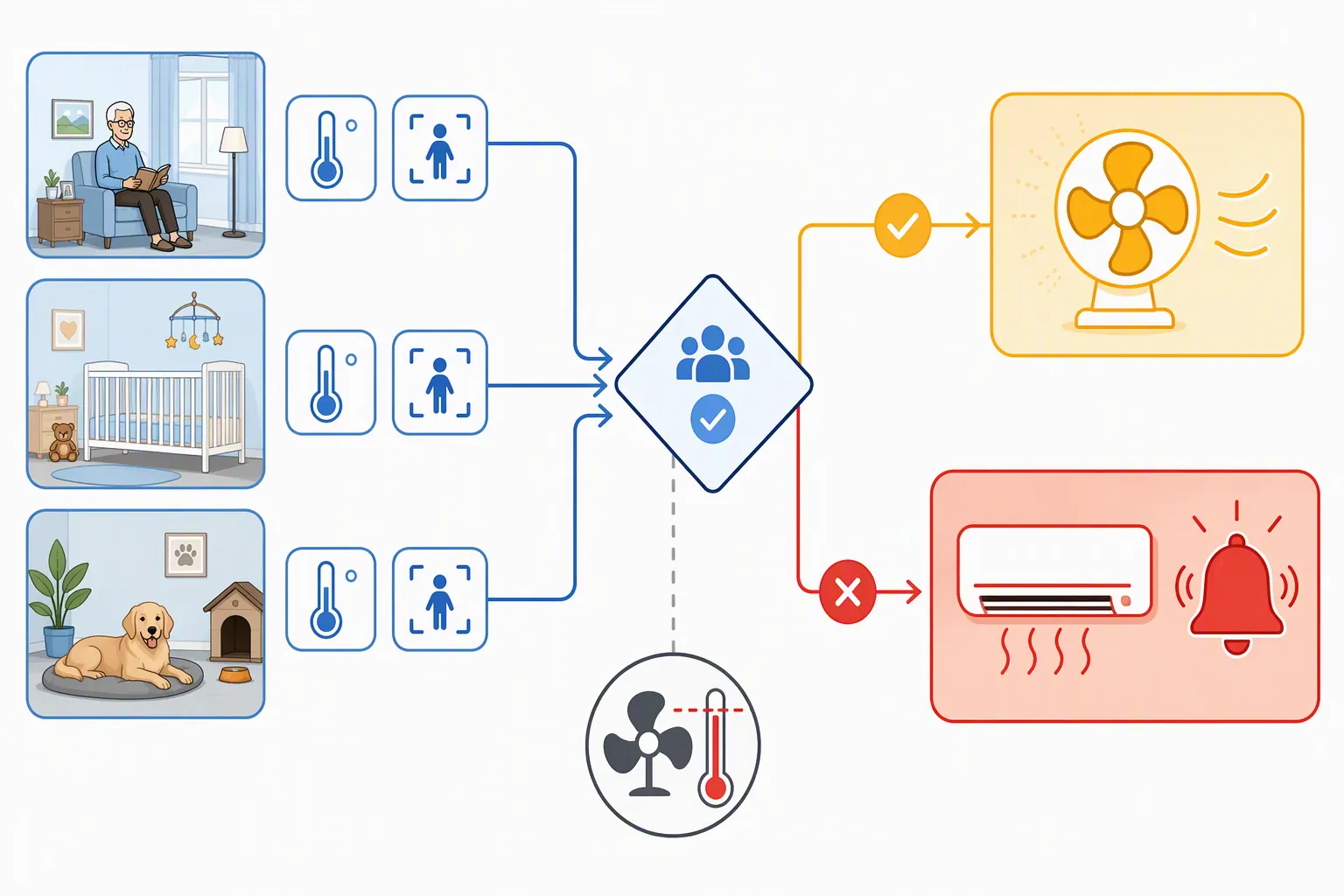 Infographic of a smart home heat safety automation with occupancy confirmation, yellow alerts, red alerts, cooling, and fan cutoff