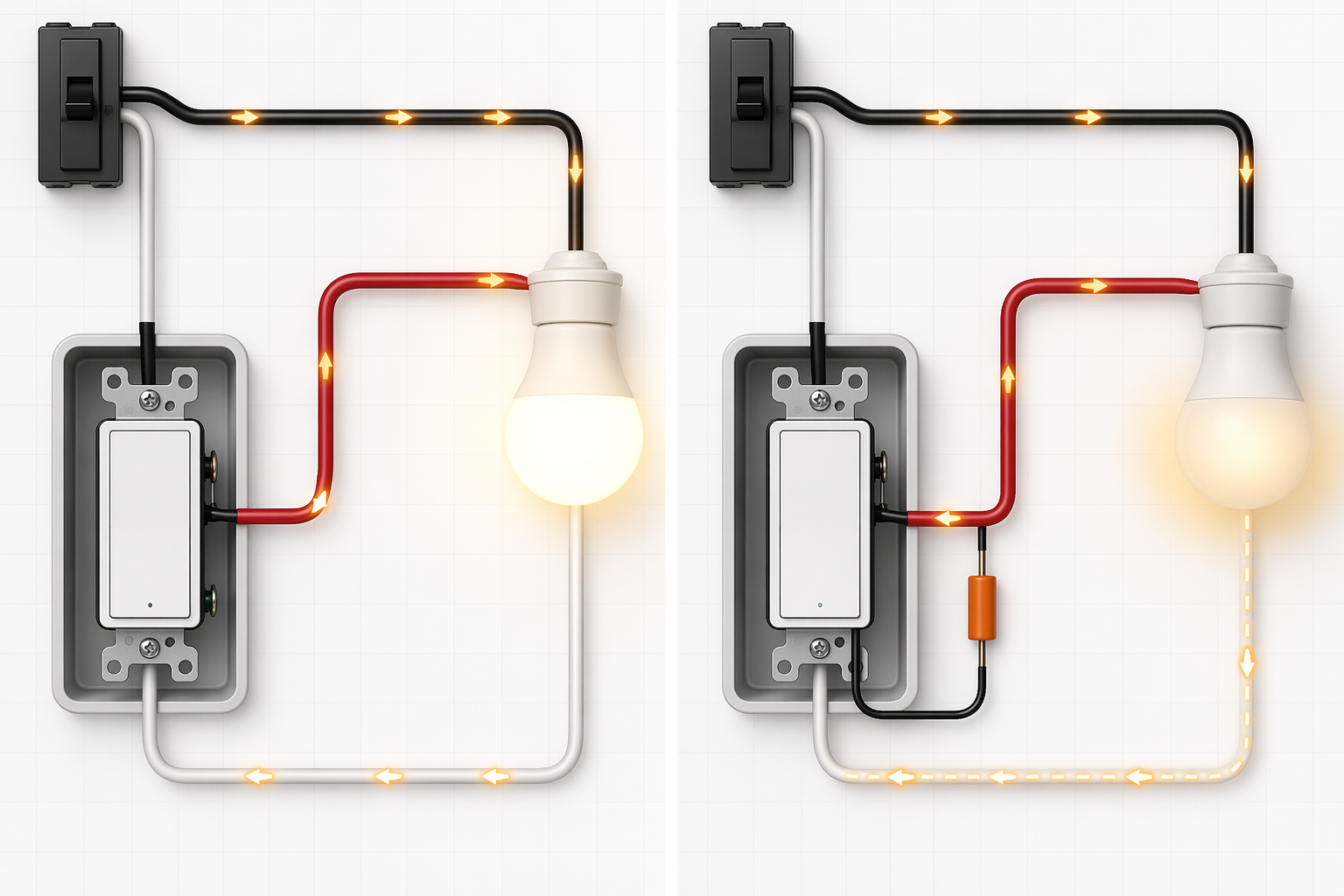 Side-by-side illustration comparing a neutral-wired smart switch (complete circuit, no ghost glow) and a no-neutral smart switch showing current trickling through the LED bulb and causing a faint glow.