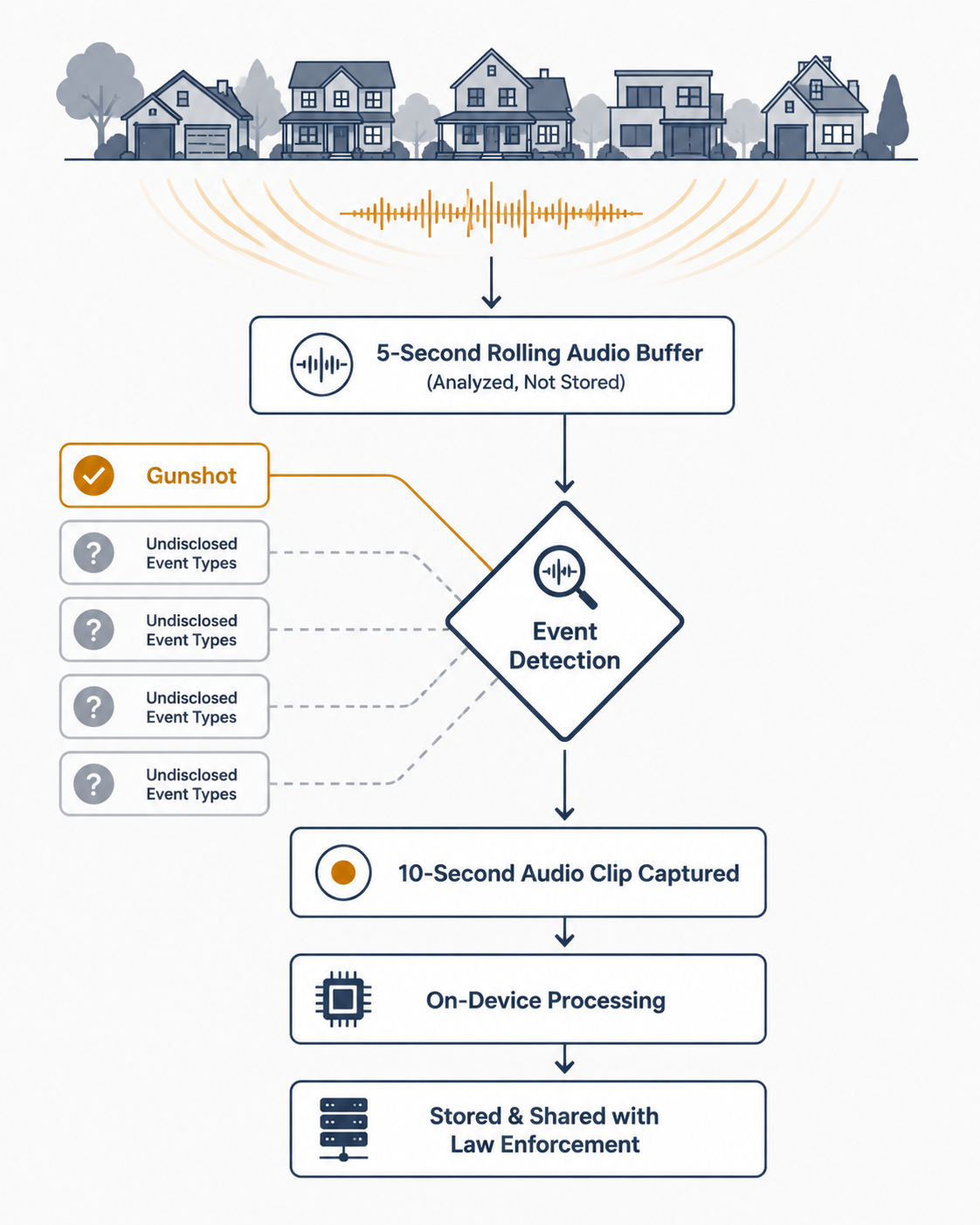 Workflow diagram of Raven audio detection showing rolling buffer, event detection, gunshot branch, undisclosed event types, and 10-second clip capture