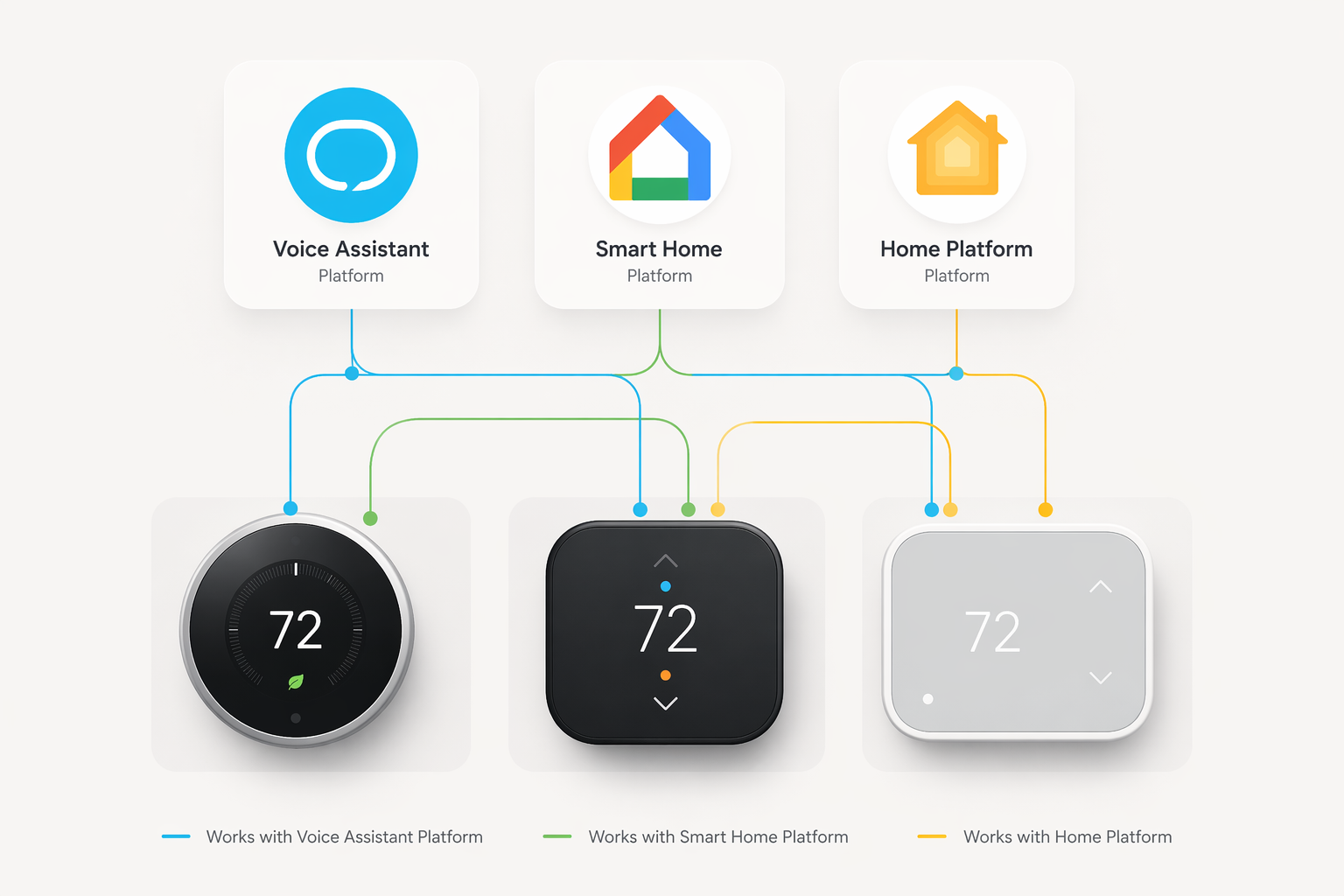 Platform icons representing Alexa, Google Home, and Apple HomeKit connected to thermostat silhouettes