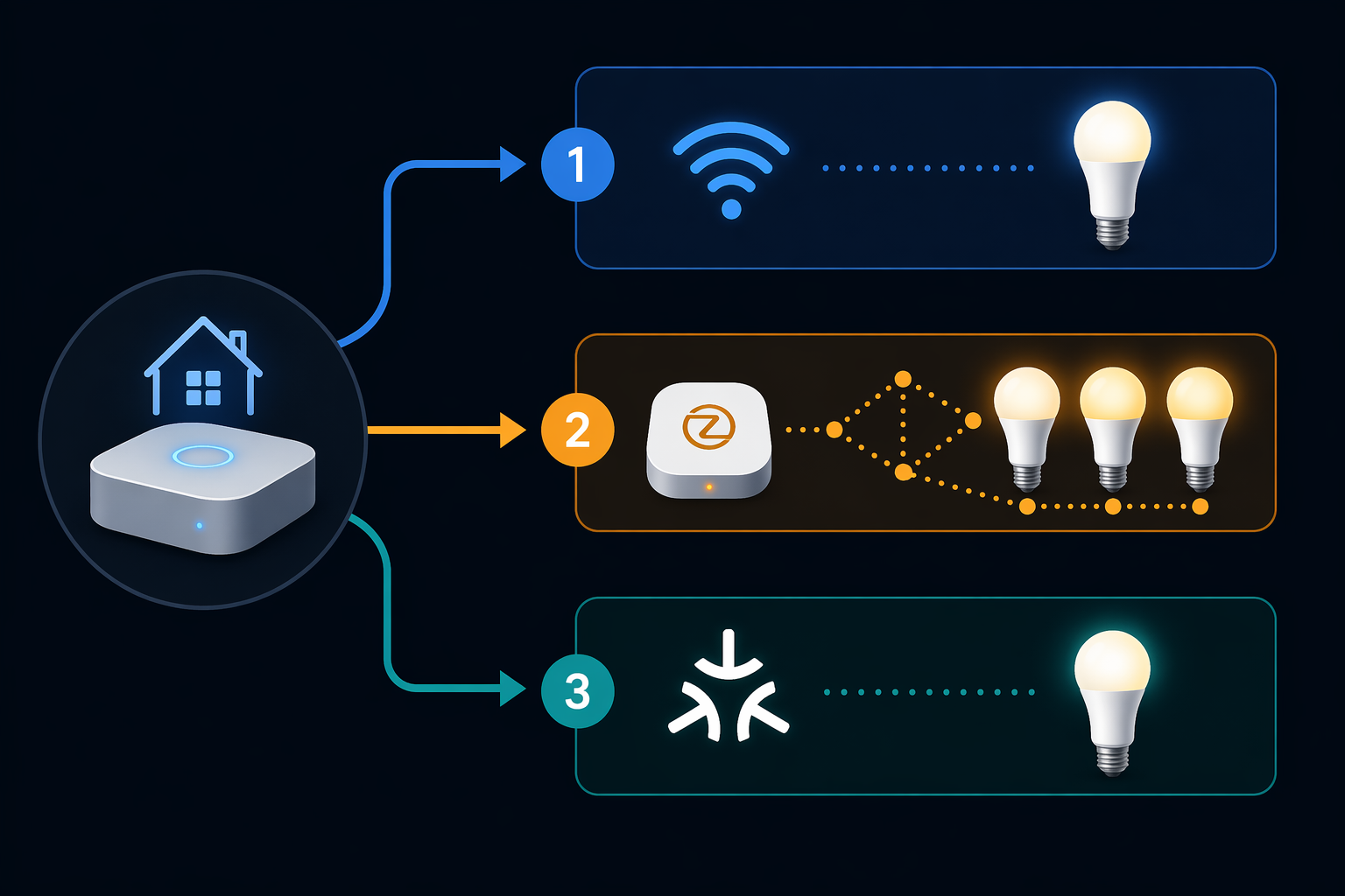 Diagram comparing Wi-Fi direct, hub-based, and Matter smart light paths