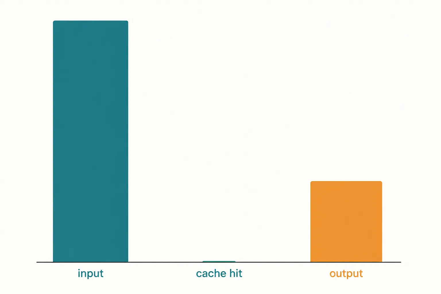 Infographic comparing input, cache-hit, and output token costs
