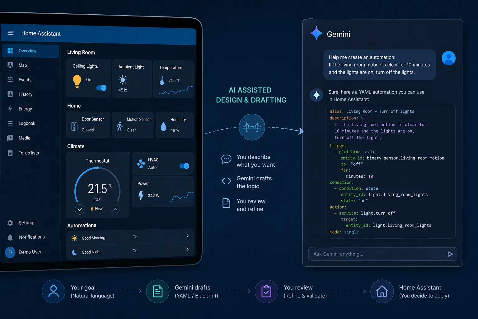 Home Assistant dashboard beside a Gemini Gem chat interface, connected as a coaching workflow rather than direct device control