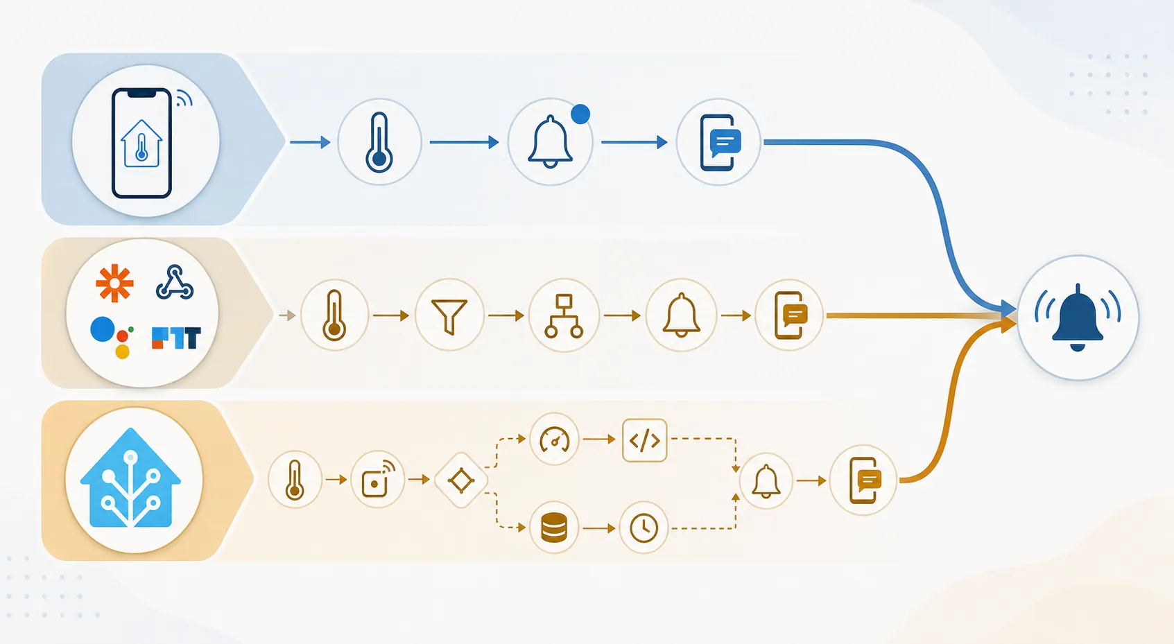 Infographic showing beginner app alerts, platform automations, and Home Assistant all leading to one notification