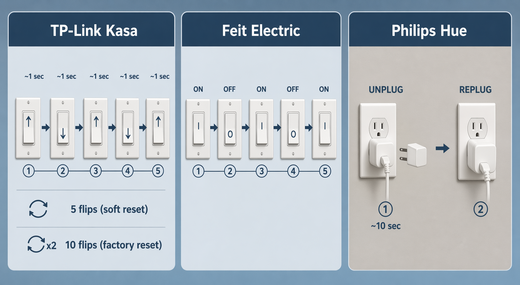 Infographic with three reset-procedure timelines side by side: TP-Link Kasa shows 5 flips (soft) and 10 flips (factory); Feit Electric shows on-off-on-off-on pattern; Philips Hue shows a power plug unplugged and replugged.