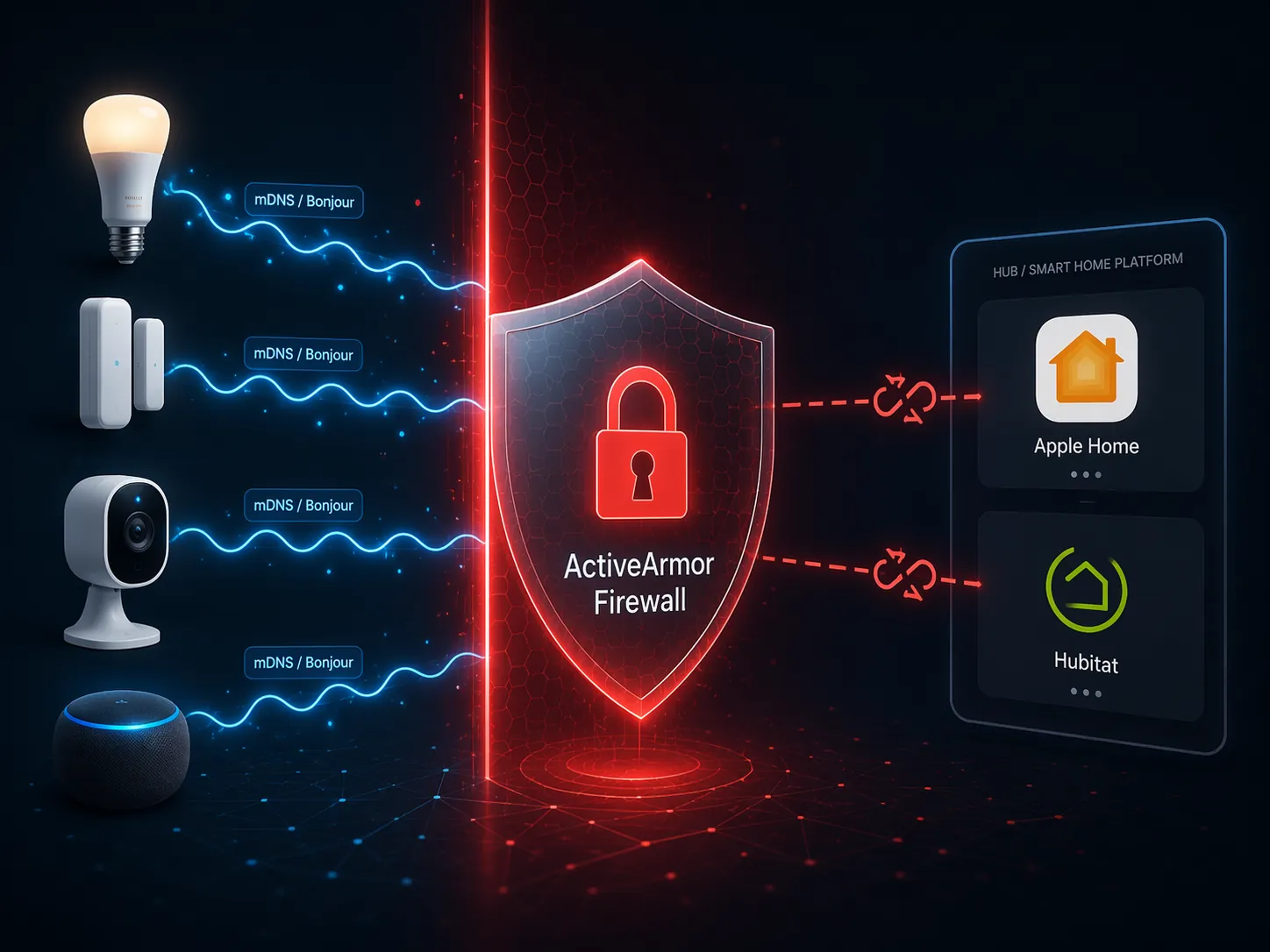 ActiveArmor firewall concept blocking IoT mDNS and Bonjour discovery between smart devices and hubs