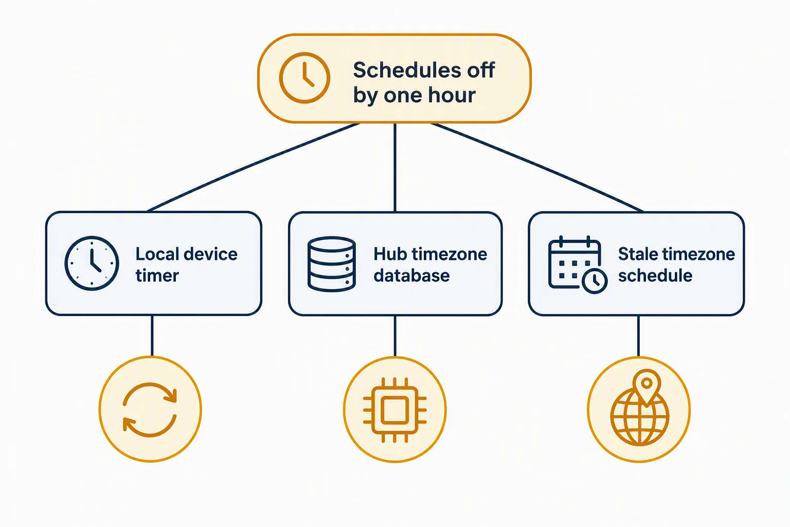 Diagnostic diagram showing local device timer, hub timezone database, and stale timezone schedule as three causes of one-hour schedule drift
