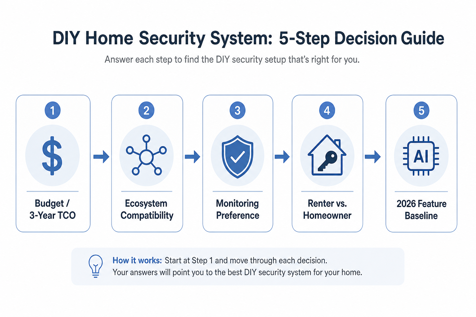 Decision tree flowchart showing five sequential nodes: Budget/3-Year TCO, Ecosystem Compatibility, Monitoring Preference, Renter vs. Homeowner, and 2026 Feature Baseline