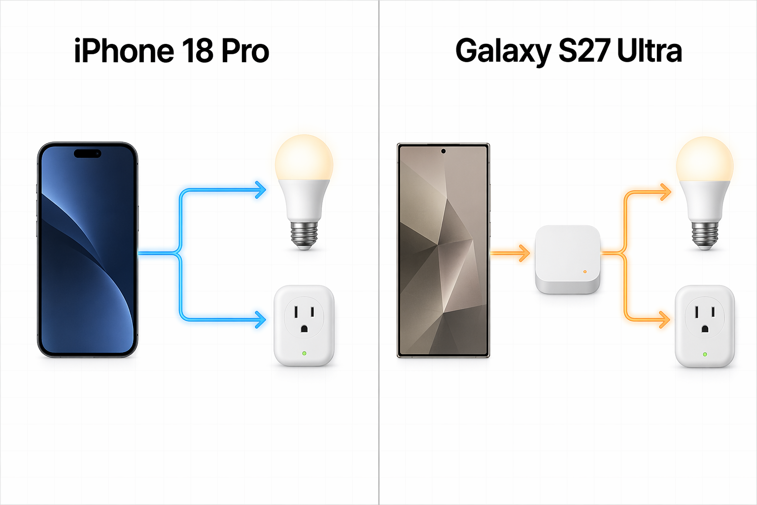 Comparison infographic showing direct phone-to-device control versus hub-mediated smart-home control