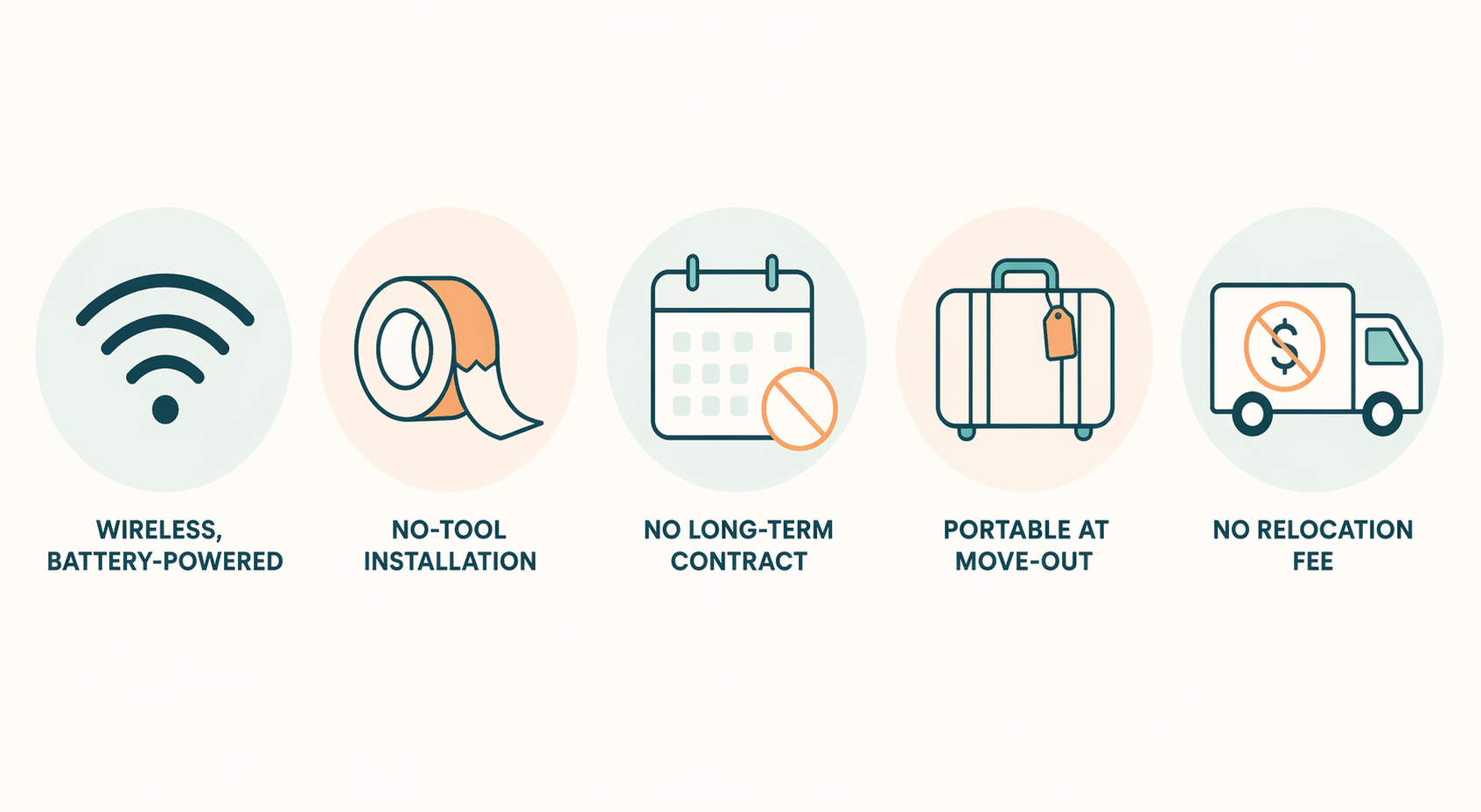 Five renter decision criteria shown as icons for wireless setup, peel-and-stick installation, no contract, portability, and no relocation fee