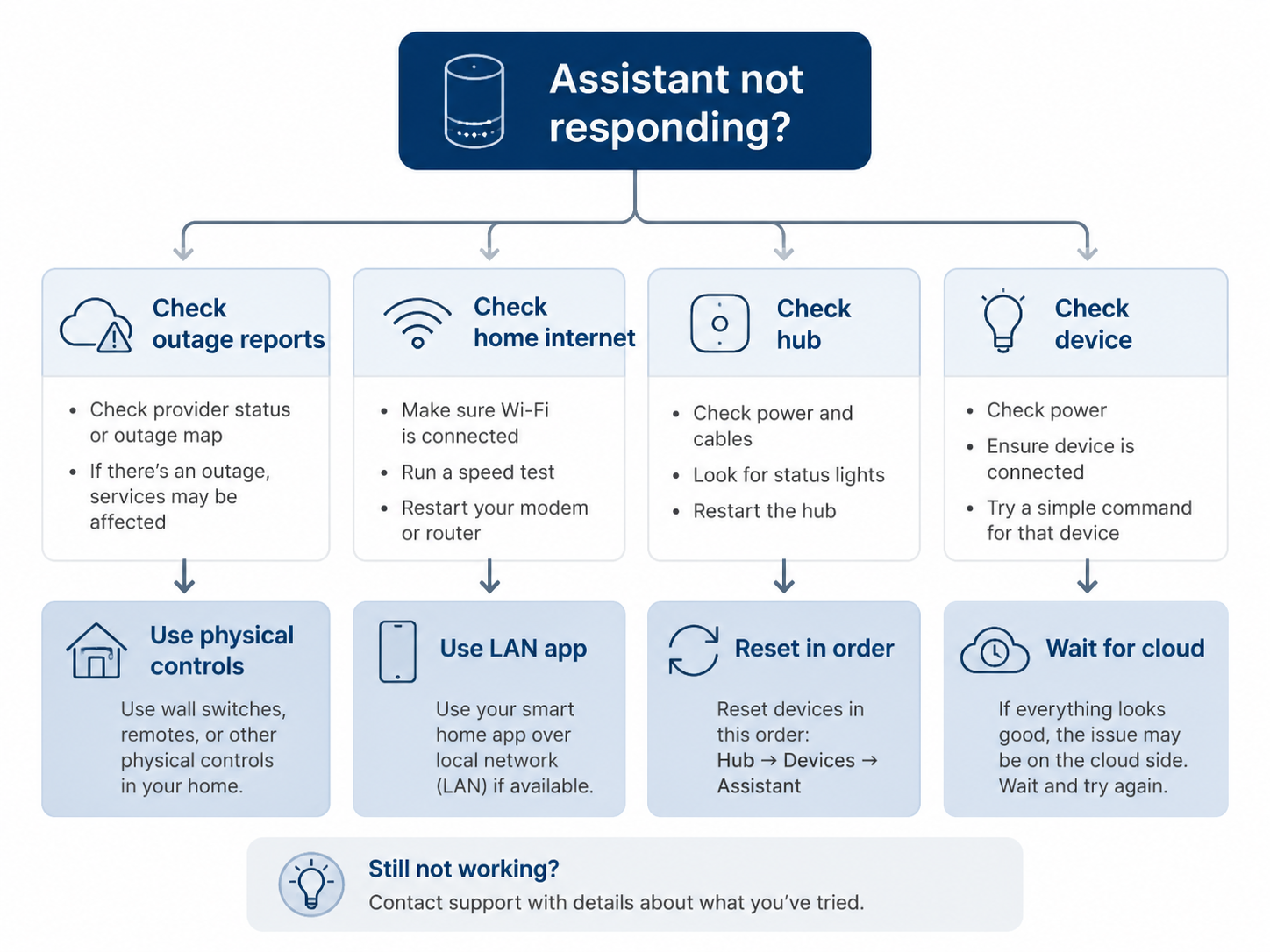 Diagnostic flowchart for an assistant outage affecting smart home control