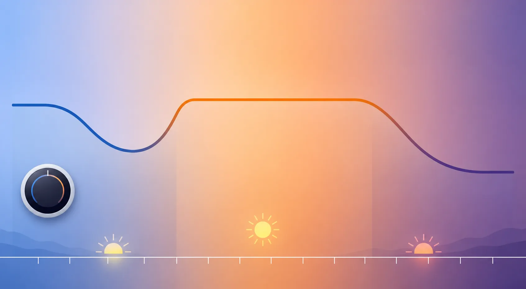 Editorial timeline showing a smart thermostat day with morning pre-cool, afternoon hold, and evening recovery phases