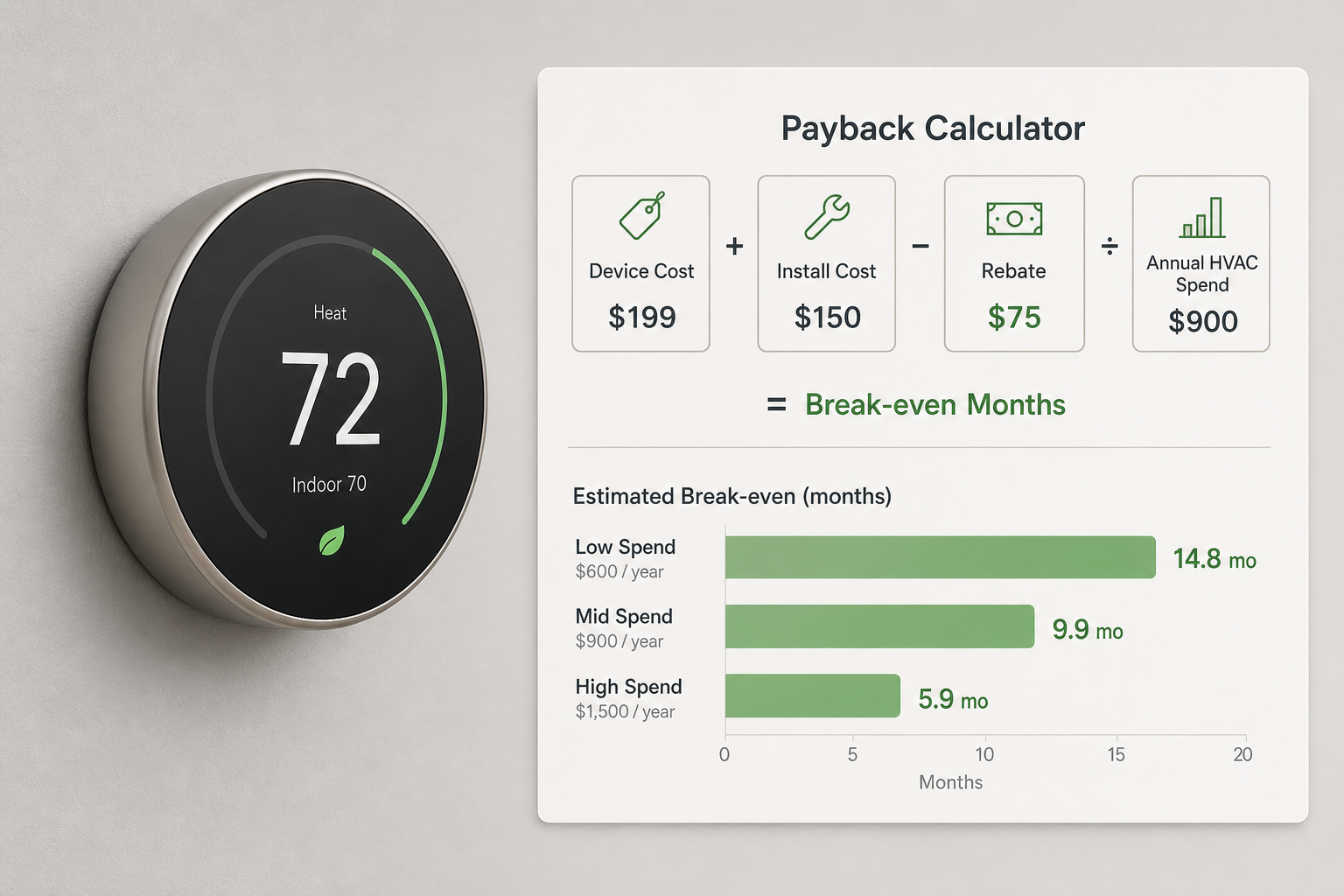 Smart thermostat mounted on a wall alongside a formula panel showing Device Cost, Install Cost, Rebate, and Annual HVAC Spend inputs, with a bar chart showing break-even months at low, mid, and high spend levels.