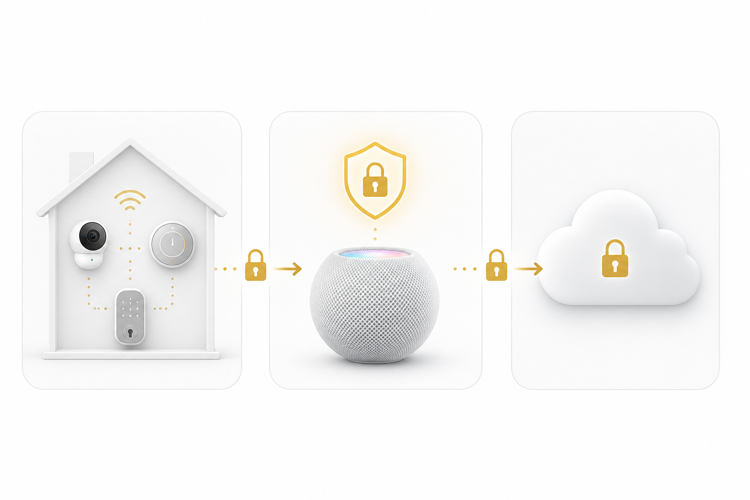A three-zone diagram showing smart home devices on the left, a hub with a shield and padlock in the center representing local processing and encryption, and a cloud with a closed lock on the right representing encrypted inaccessible cloud storage.