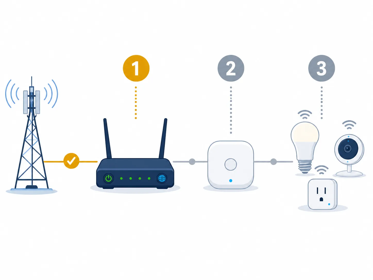 Diagram showing reboot order from a home gateway router to a smart-home hub and then individual Wi-Fi devices