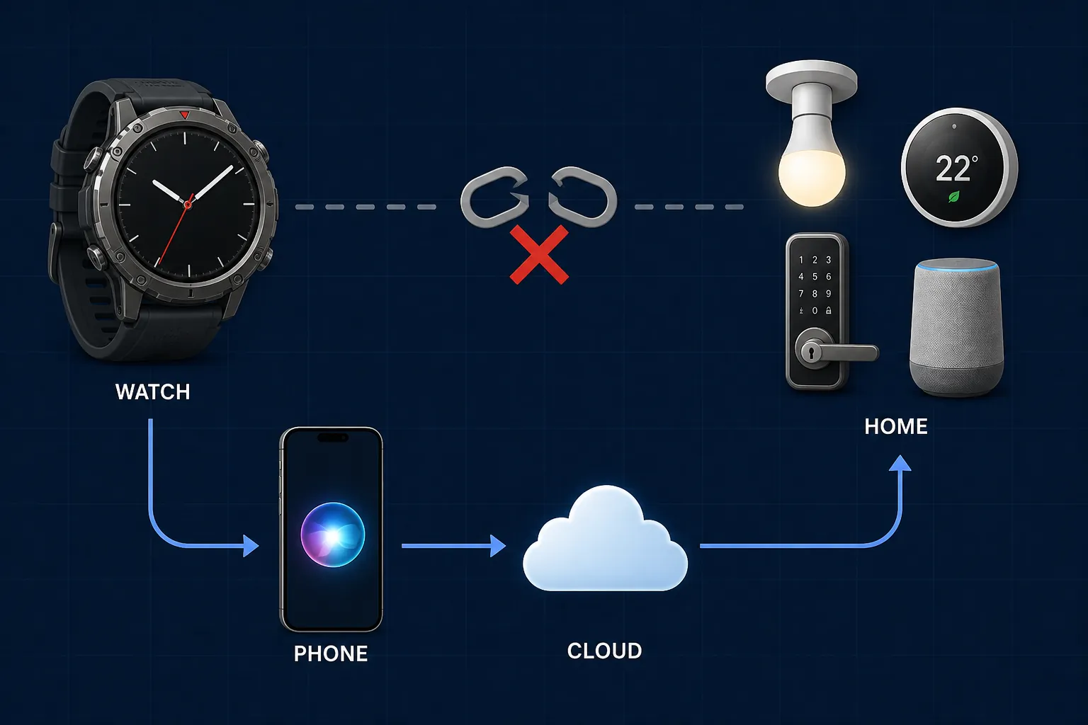 Diagram showing a Garmin-style smartwatch relaying smart-home commands through a paired smartphone assistant and cloud path rather than controlling devices directly