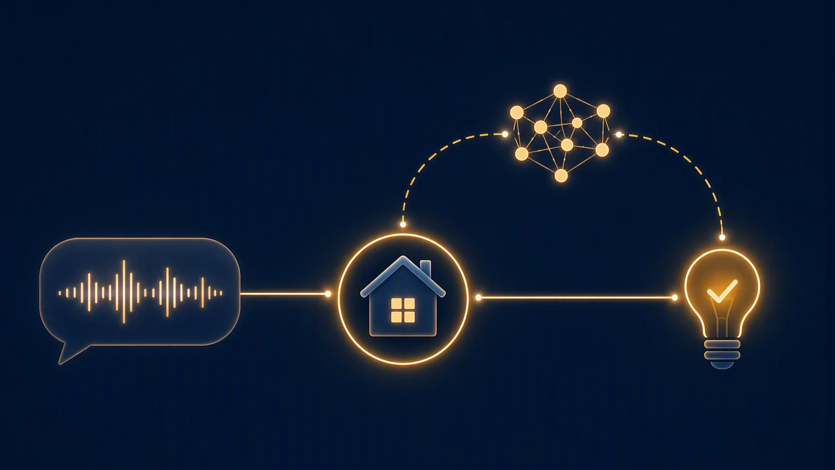 Voice command routing diagram showing direct smart-home handling and an AI fallback path