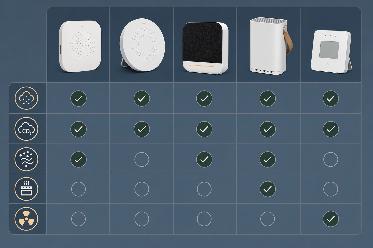 Comparison grid of five smart air quality monitors and the pollutants they measure