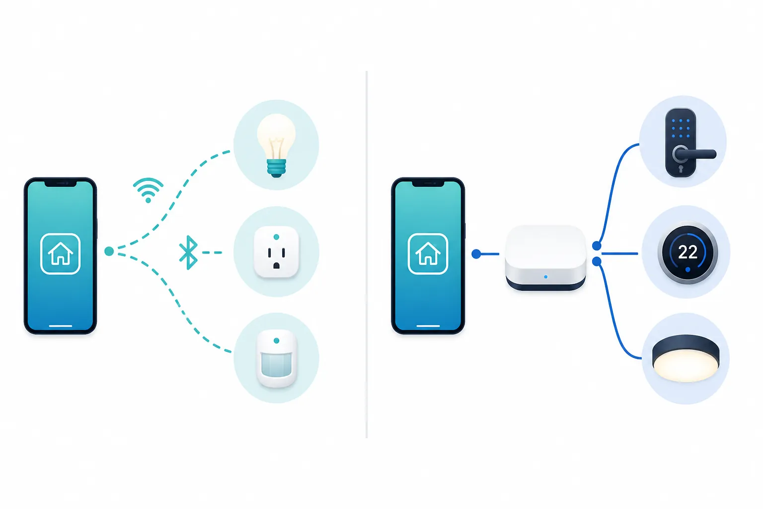 Diagram showing direct Wi-Fi and Bluetooth pairing versus hub-based Matter Thread and Zigbee pairing