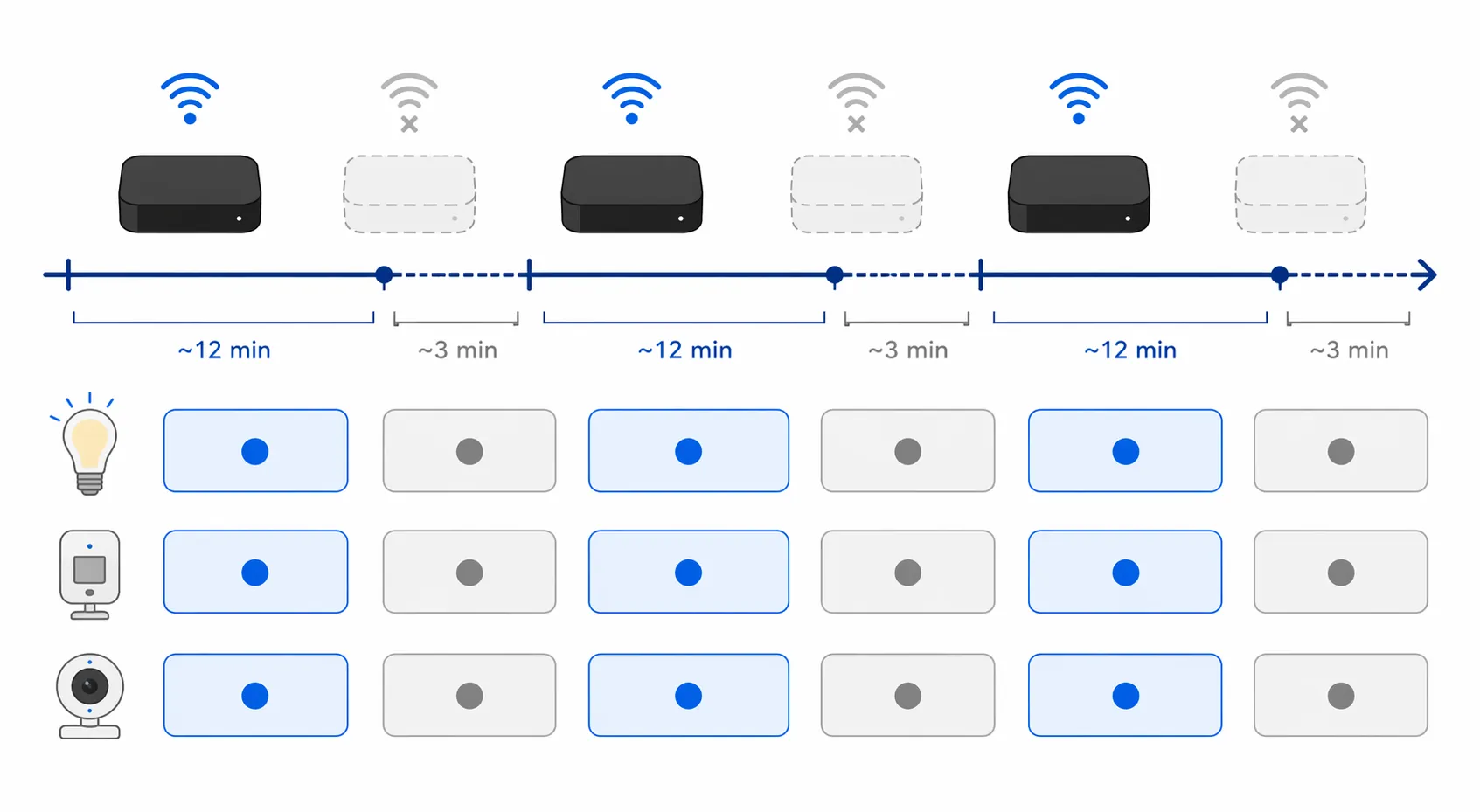 Timeline diagram showing an Apple TV hub disconnecting every 15 minutes and causing smart home devices to shift from available to no response
