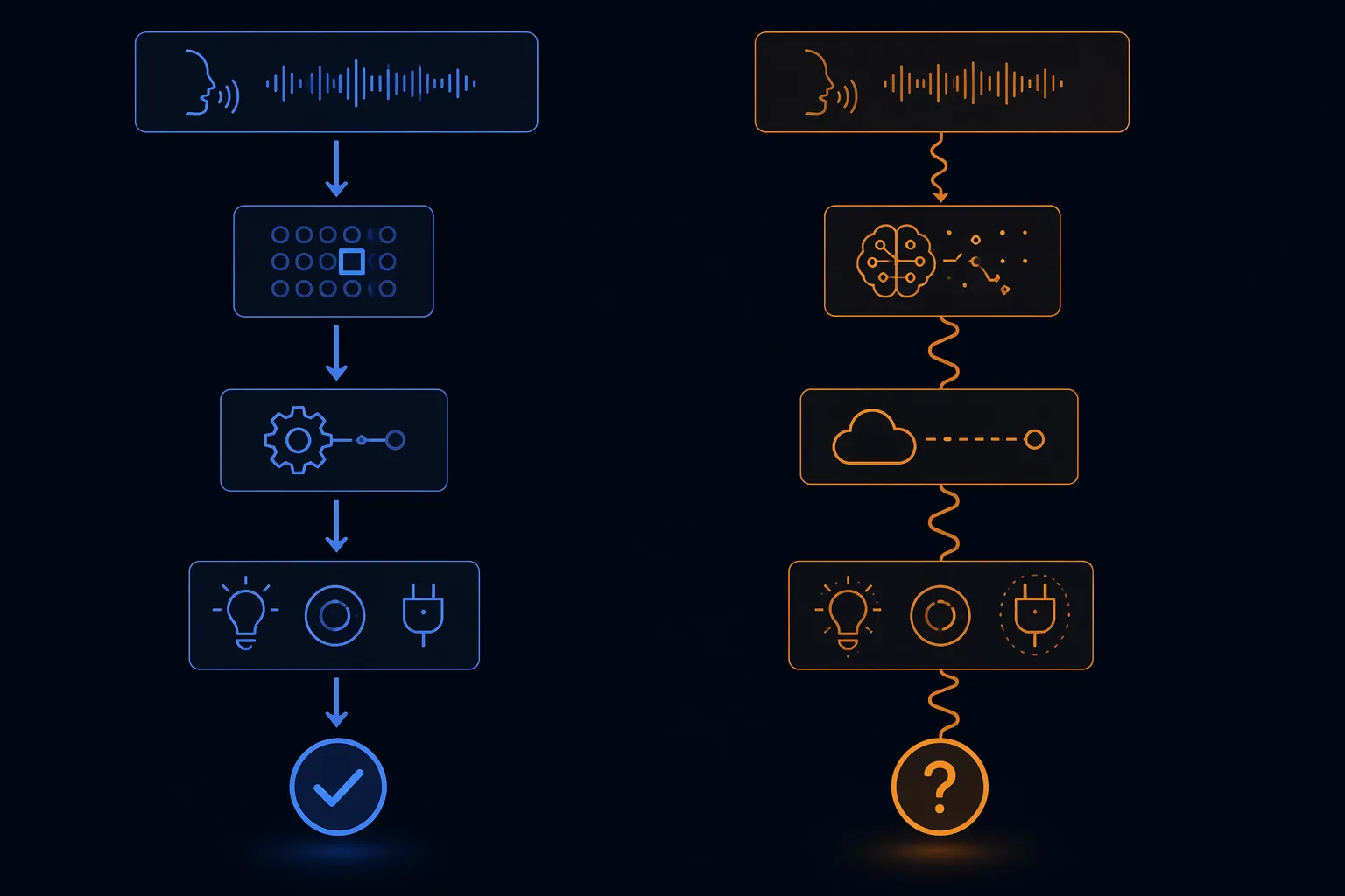 Diagram comparing deterministic voice command execution with stochastic generated command execution