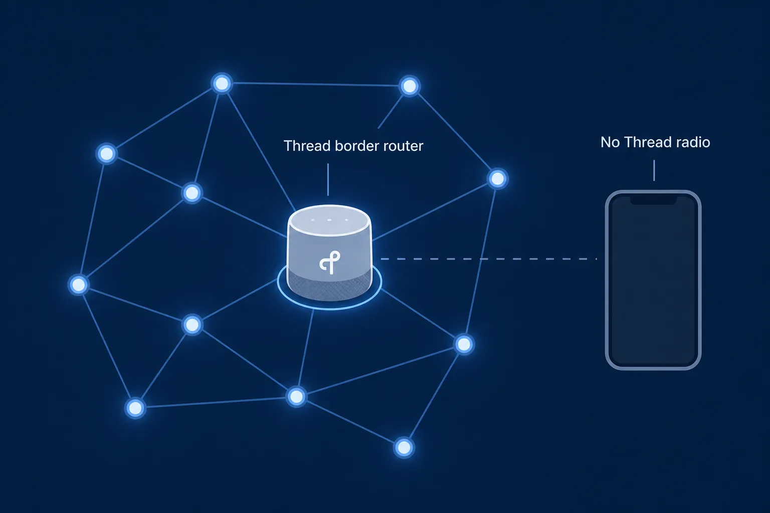 Diagram of a Thread mesh connected through a central hub while a smartphone without Thread stays outside the mesh