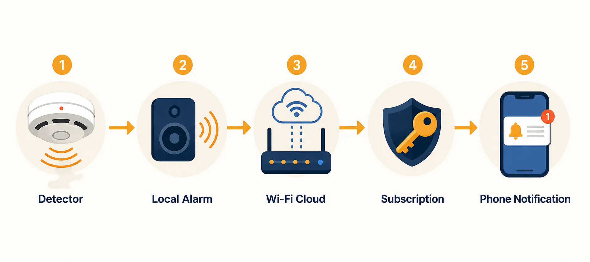 Flow diagram showing the alert path from detector to speaker, router, subscription gate, and phone notification