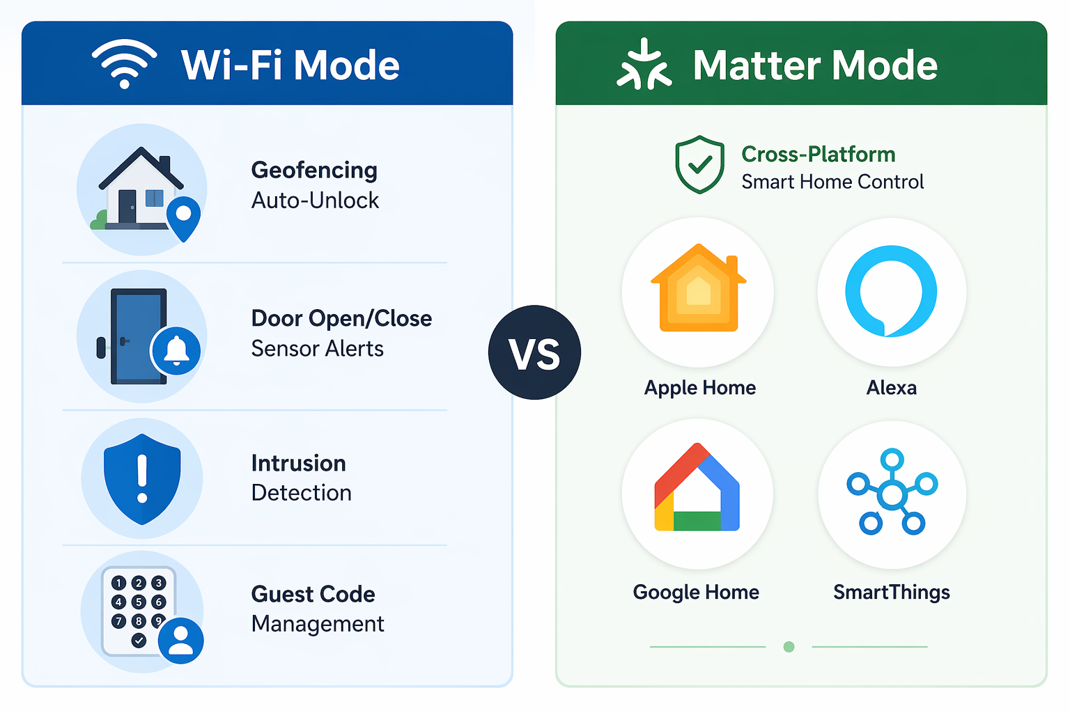 Comparison of Kwikset Wi-Fi mode features and Matter mode platform support