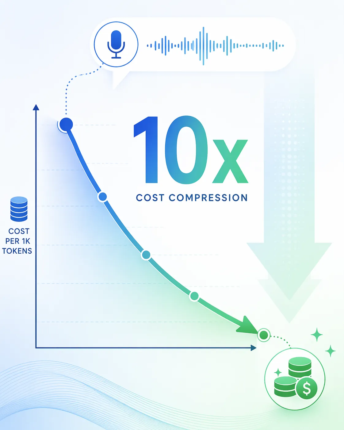 Voice waveform and coin icons with a 10x label showing falling AI inference cost per 1,000 tokens