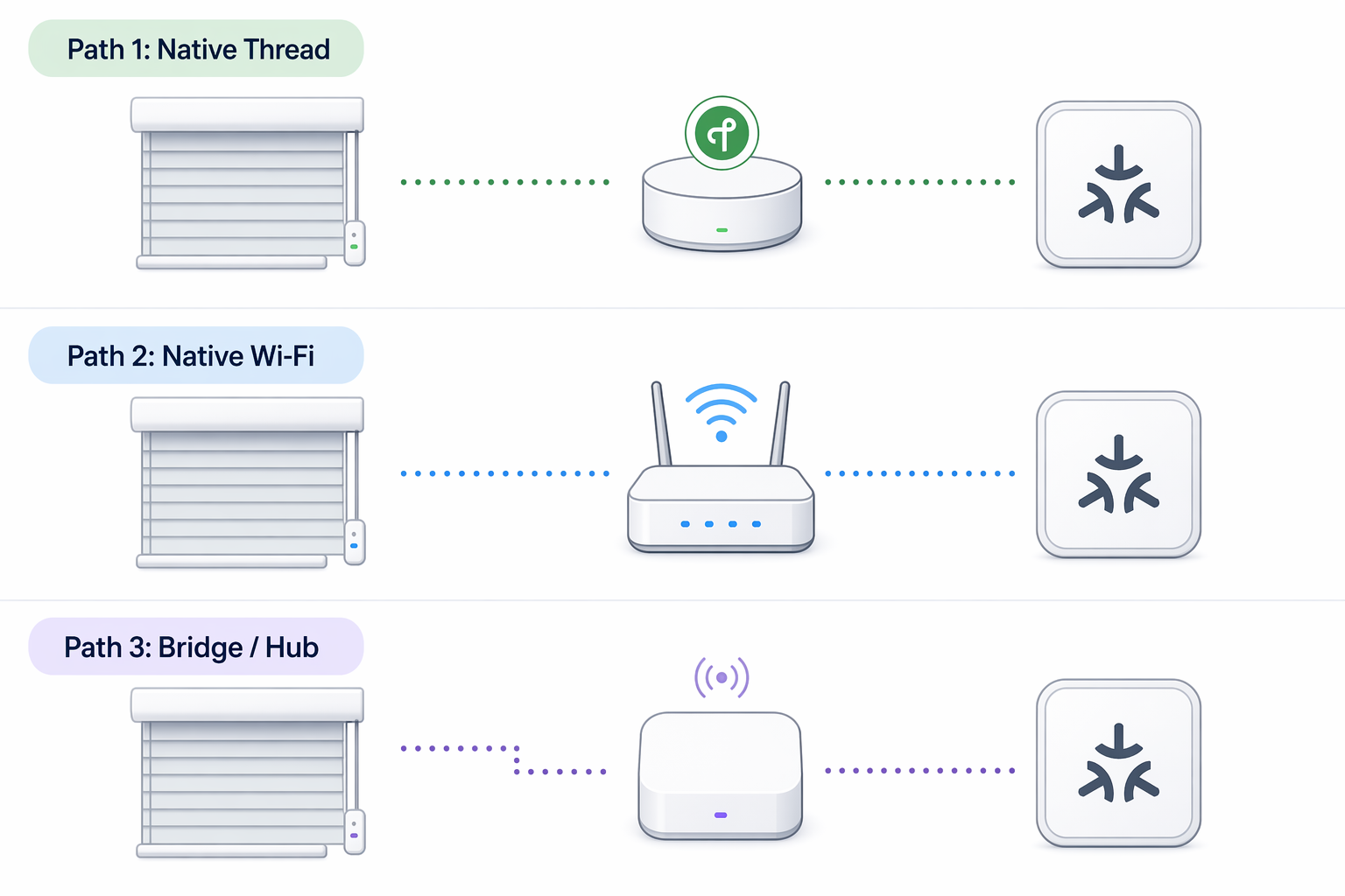 Three Matter connectivity paths for smart blinds: native Thread, native Wi-Fi, and bridge or hub