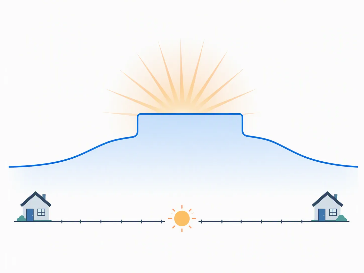 Illustrated 24-hour summer cooling schedule with warmer midday setback and evening recovery