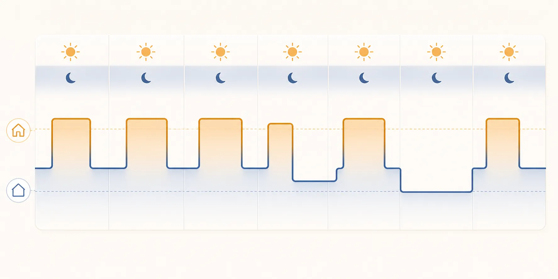 Weekly smart thermostat schedule with daytime comfort periods and cooler sleep and away periods