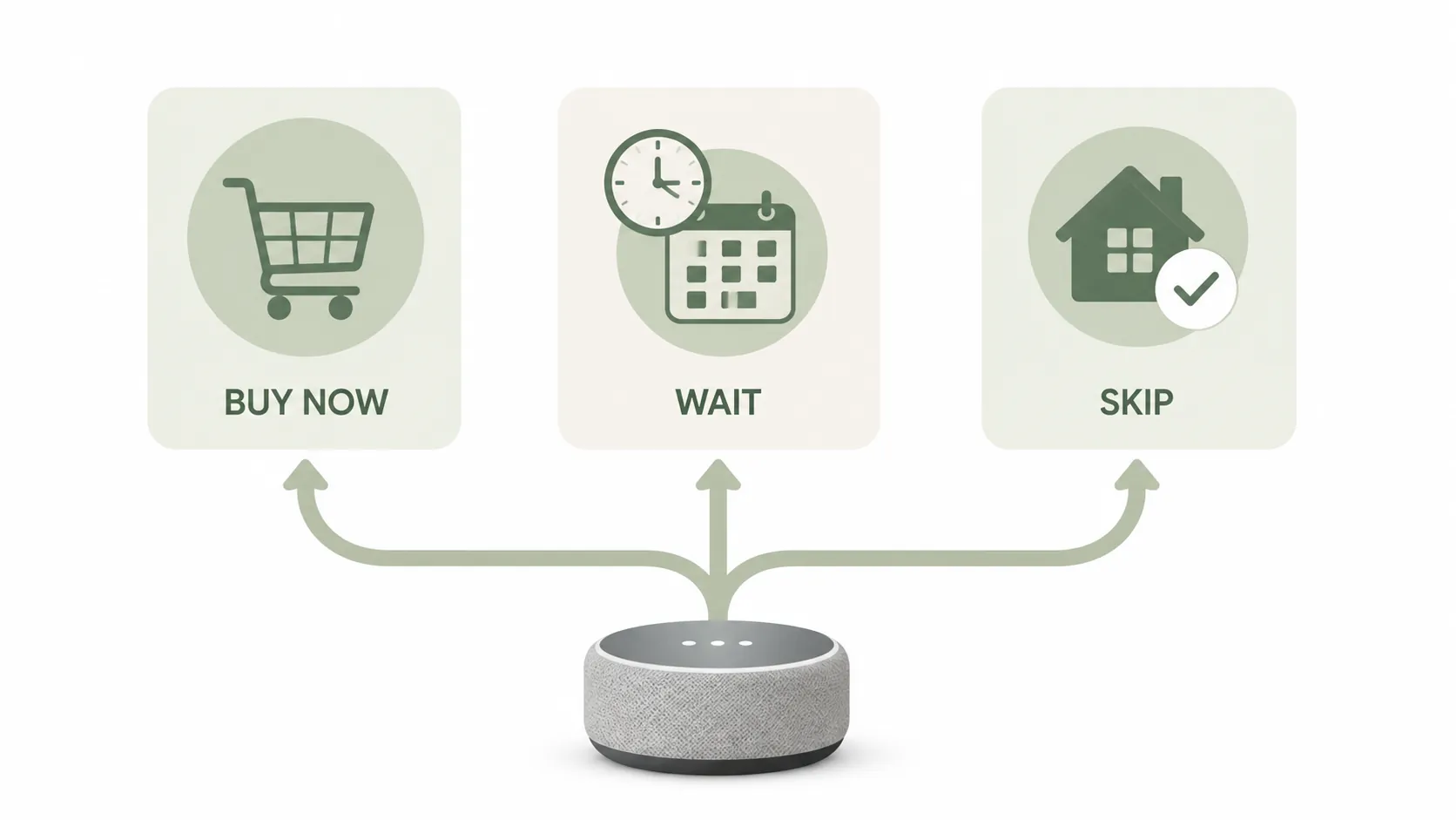 Three-way smart home hub decision fork labeled buy now, wait, and skip