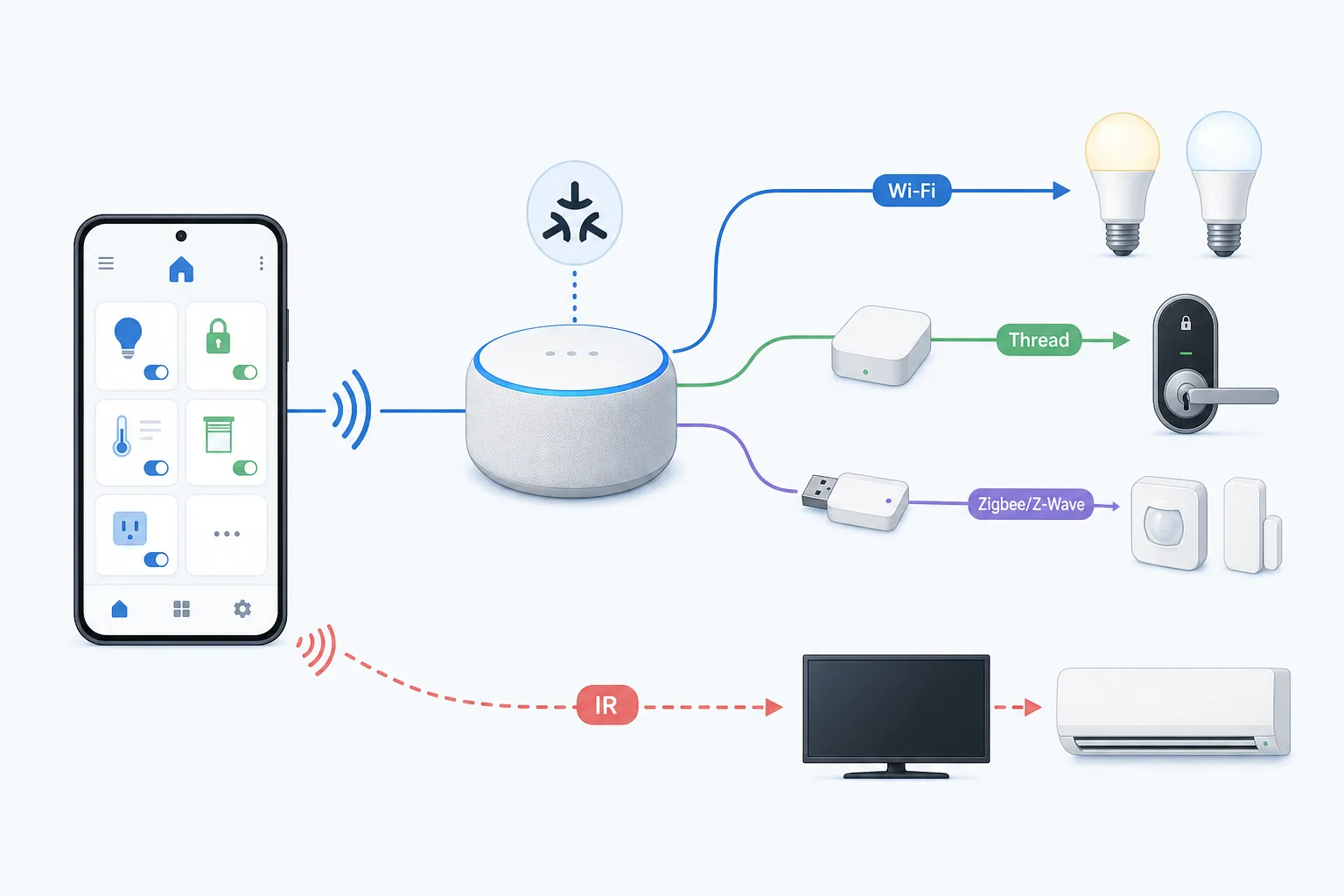 Diagram showing a smartphone controlling Wi-Fi devices, Thread devices through a border router, Zigbee and Z-Wave devices through a bridge, and appliances through infrared