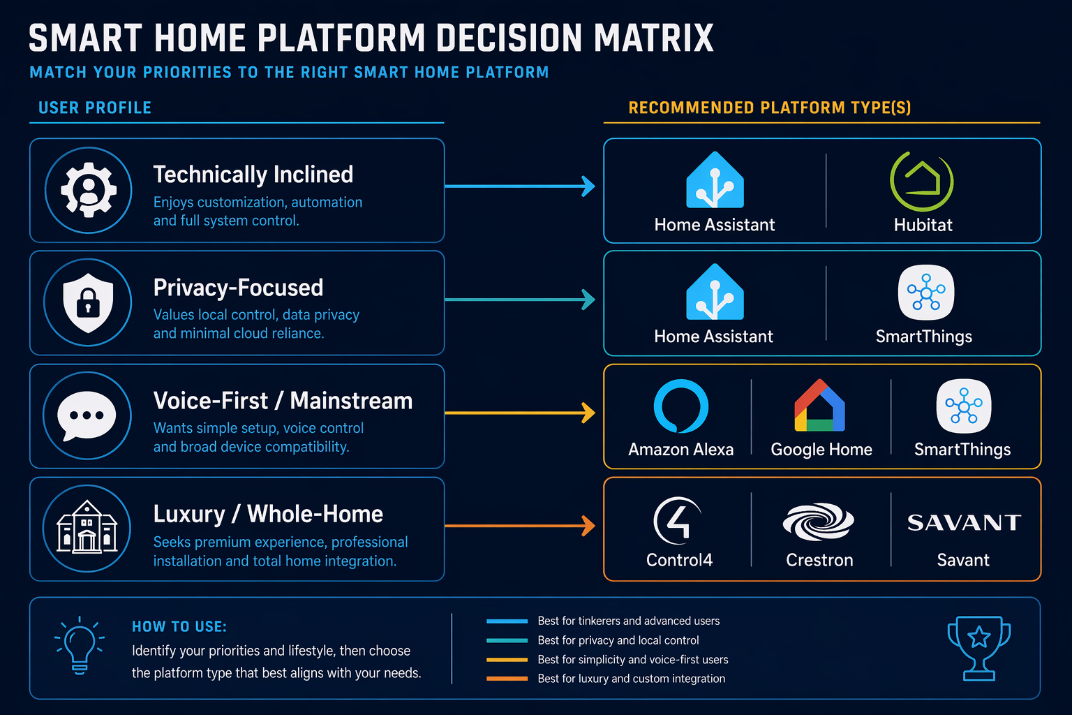 Decision matrix with four user profile icons connected by arrows to recommended platform categories: technically inclined to Home Assistant, privacy‑focused to Home Assistant/Hubitat, voice‑first to Alexa/Google Home, luxury to Control4/Crestron.