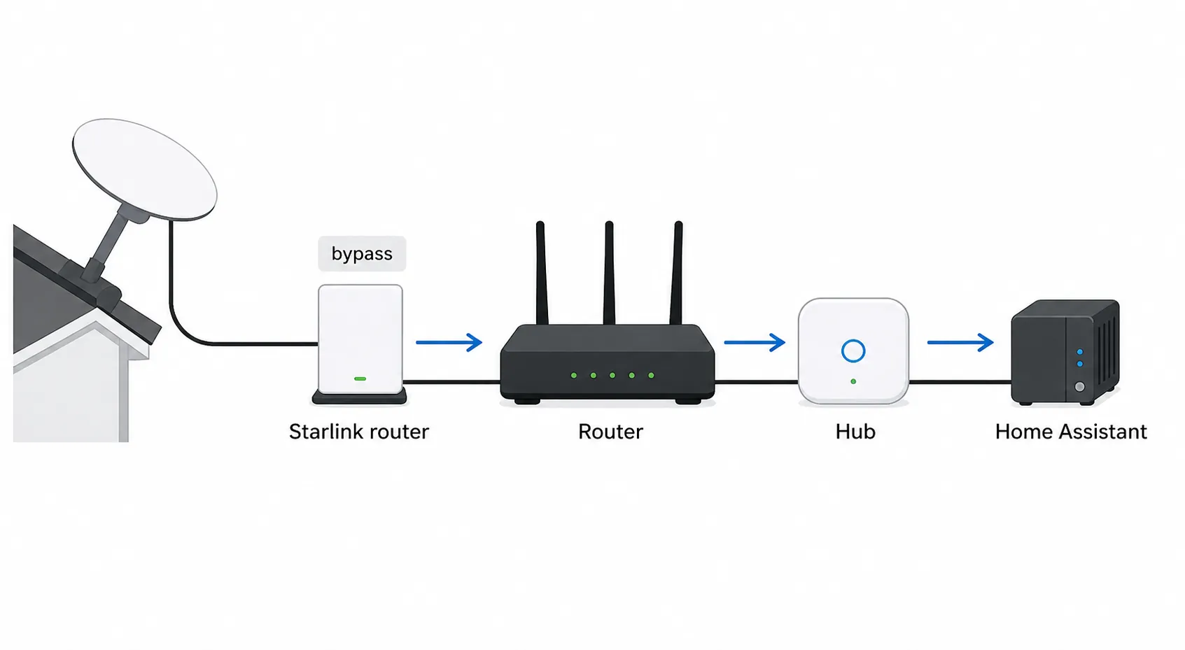 Network diagram showing a Starlink dish connected through a bypassed Starlink router to a third-party router, smart home hub, and Home Assistant server