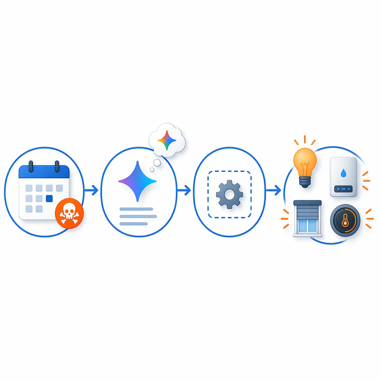 Four-step flow from poisoned calendar invite to AI summary to dormant instructions to smart home device control