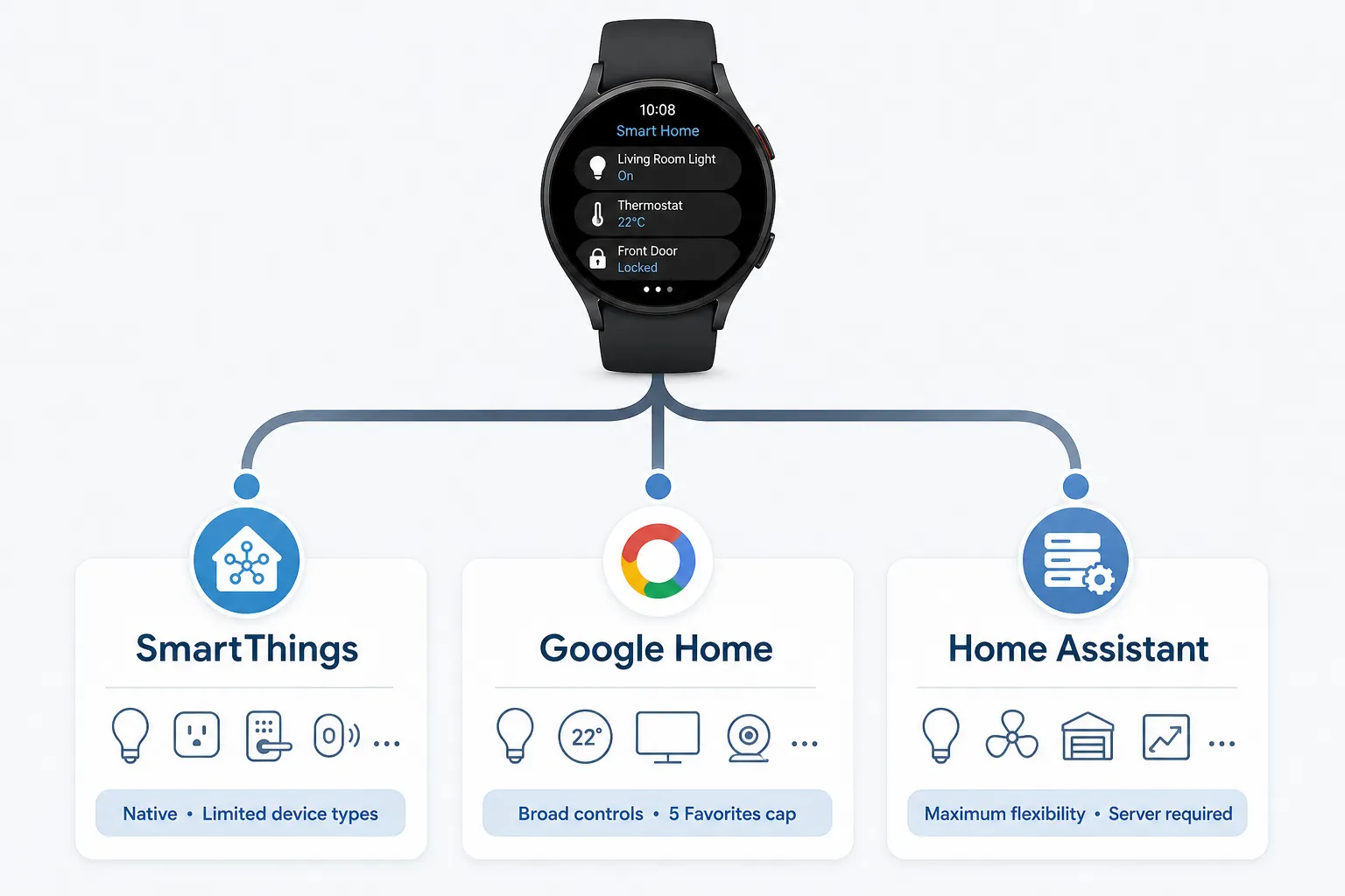 Three-way comparison of SmartThings, Google Home, and Home Assistant control paths from a Samsung Galaxy Watch