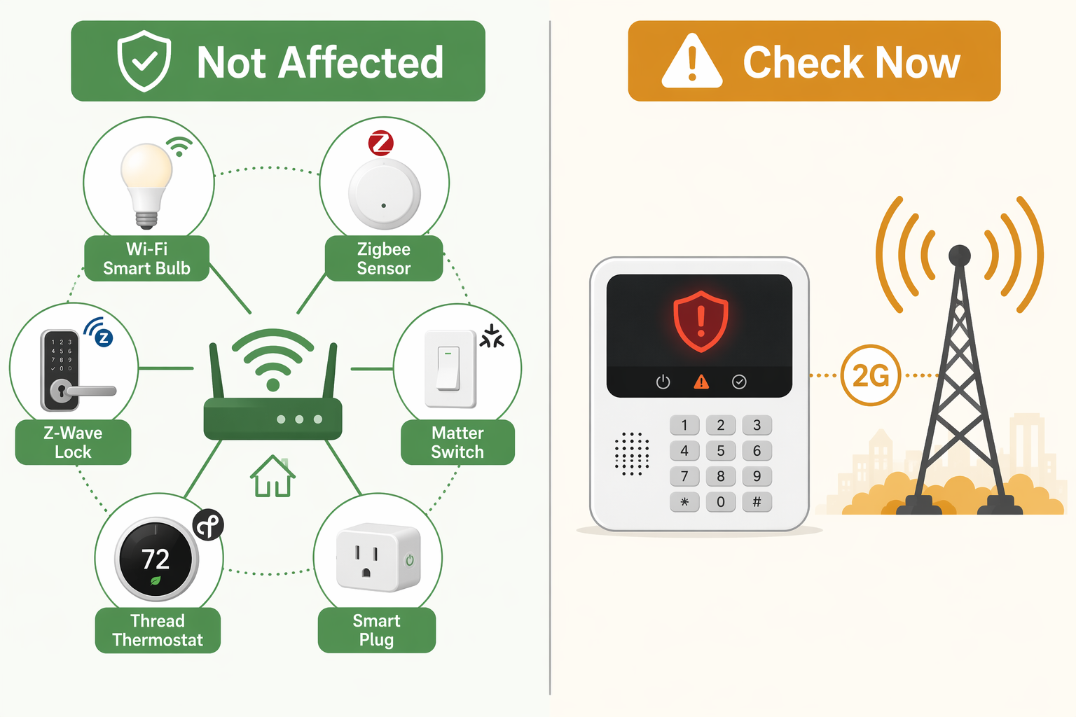 Infographic comparing unaffected Wi-Fi and smart home protocol devices with alarm panels that need a 2G cellular check