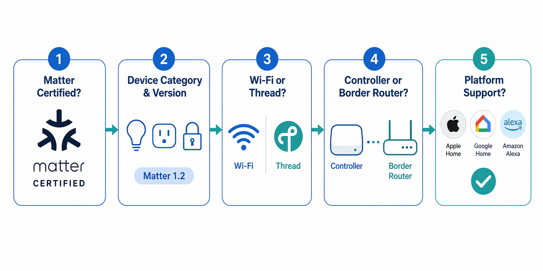 Five-step Matter device buyer verification workflow showing certification, device version, Wi-Fi or Thread, controller or border router, and platform support checks