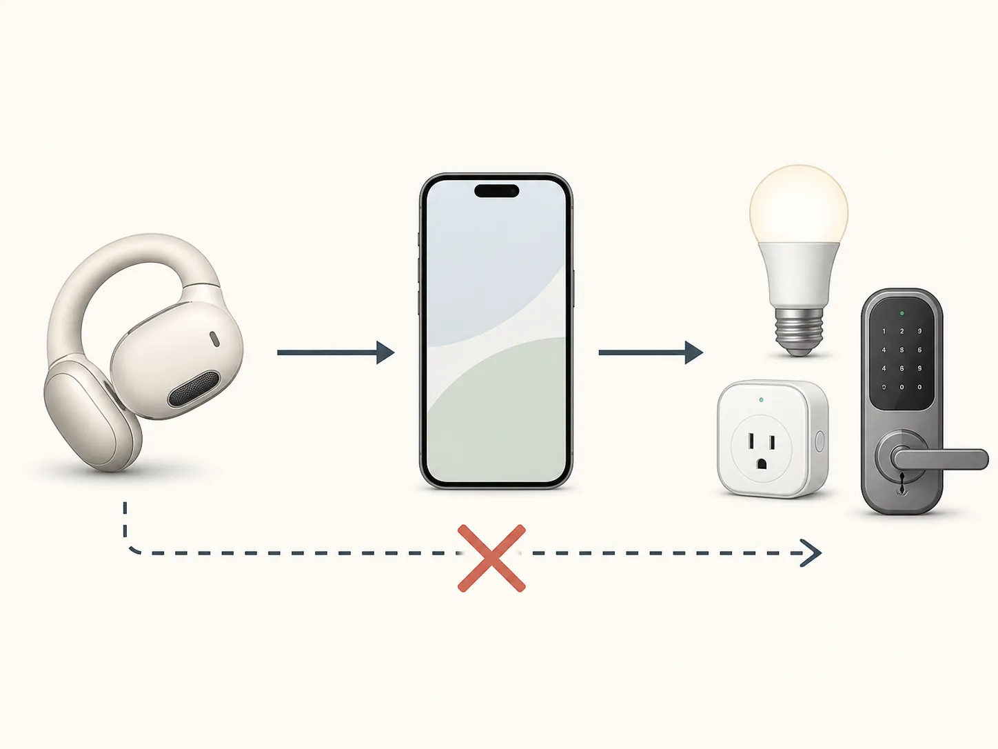 Open-ear clip earbud connected to a smartphone and then to smart-home devices, with the direct earbud connection crossed out