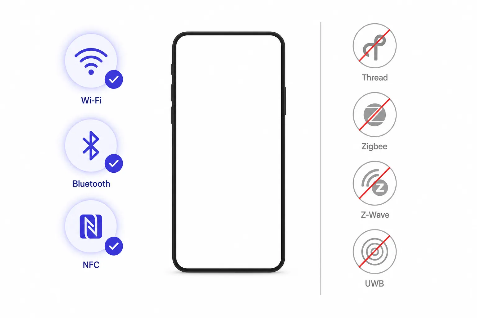 Comparison diagram showing Wi-Fi, Bluetooth, and NFC supported while Thread, Zigbee, Z-Wave, and UWB are crossed out