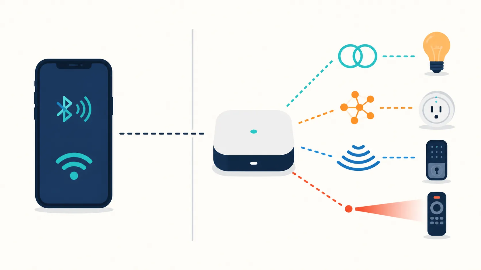Smartphone showing Bluetooth and Wi-Fi beside a hub showing Thread, Zigbee, Z-Wave, and infrared signals