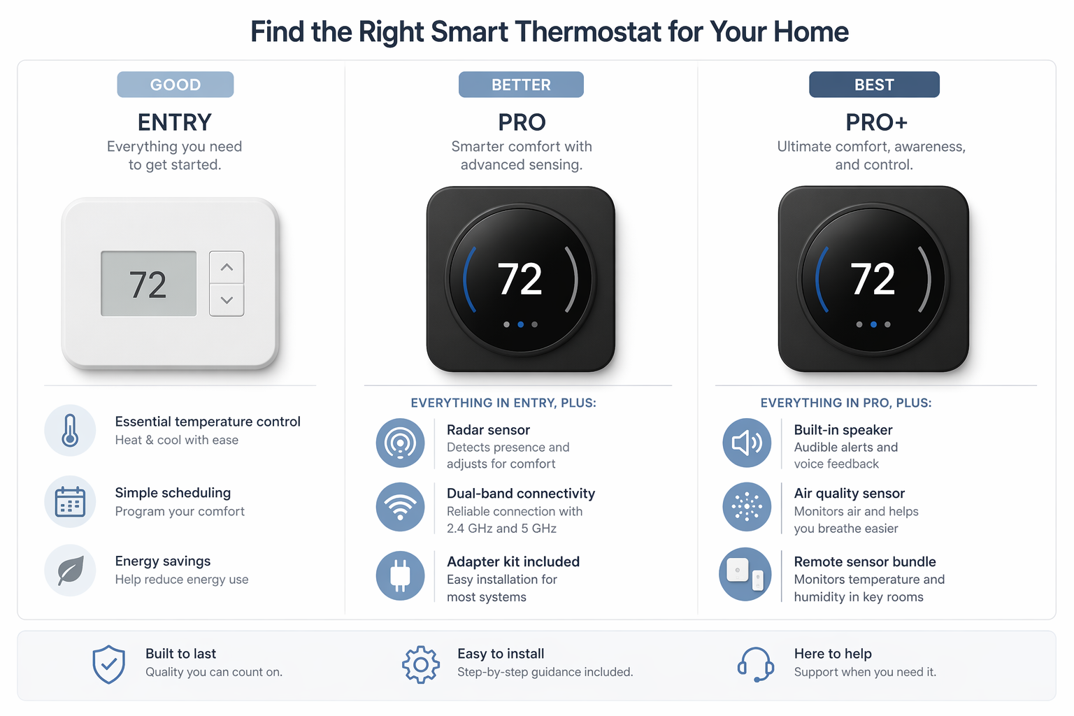 Three-column comparison infographic showing Essential, Enhanced, and Premium thermostat features