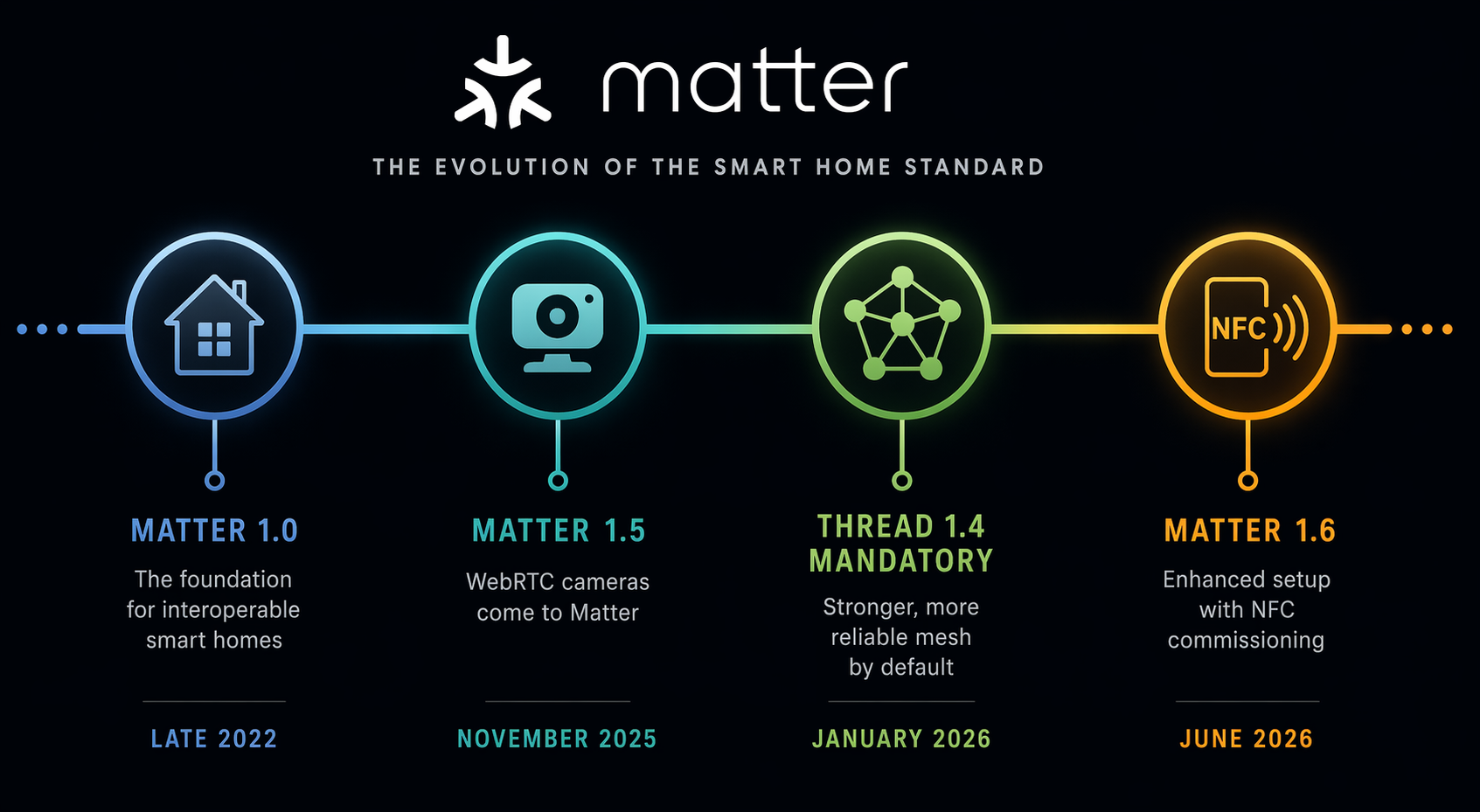 Timeline of Matter milestones from Matter 1.0 through Matter 1.5, Thread 1.4 mandatory, and Matter 1.6