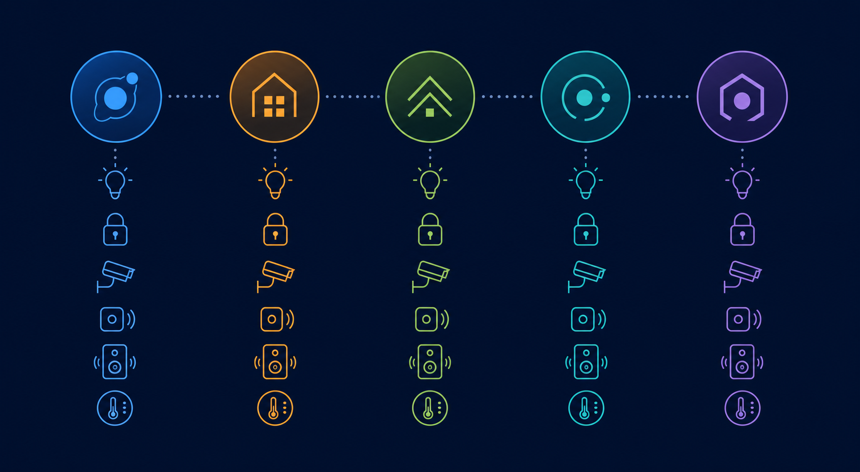 Five colored circles representing smart home platforms with device icons below each showing their respective ecosystem breadth.
